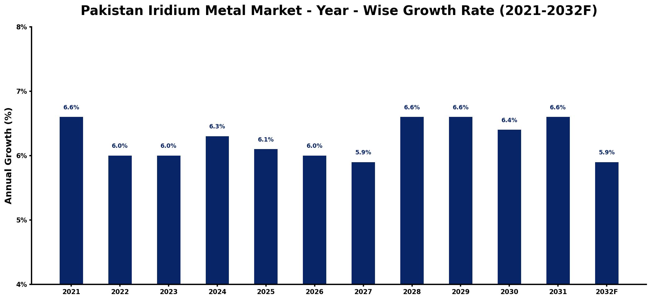 Pakistan Iridium Metal Market Year-wise Growth Rate and Key Drivers