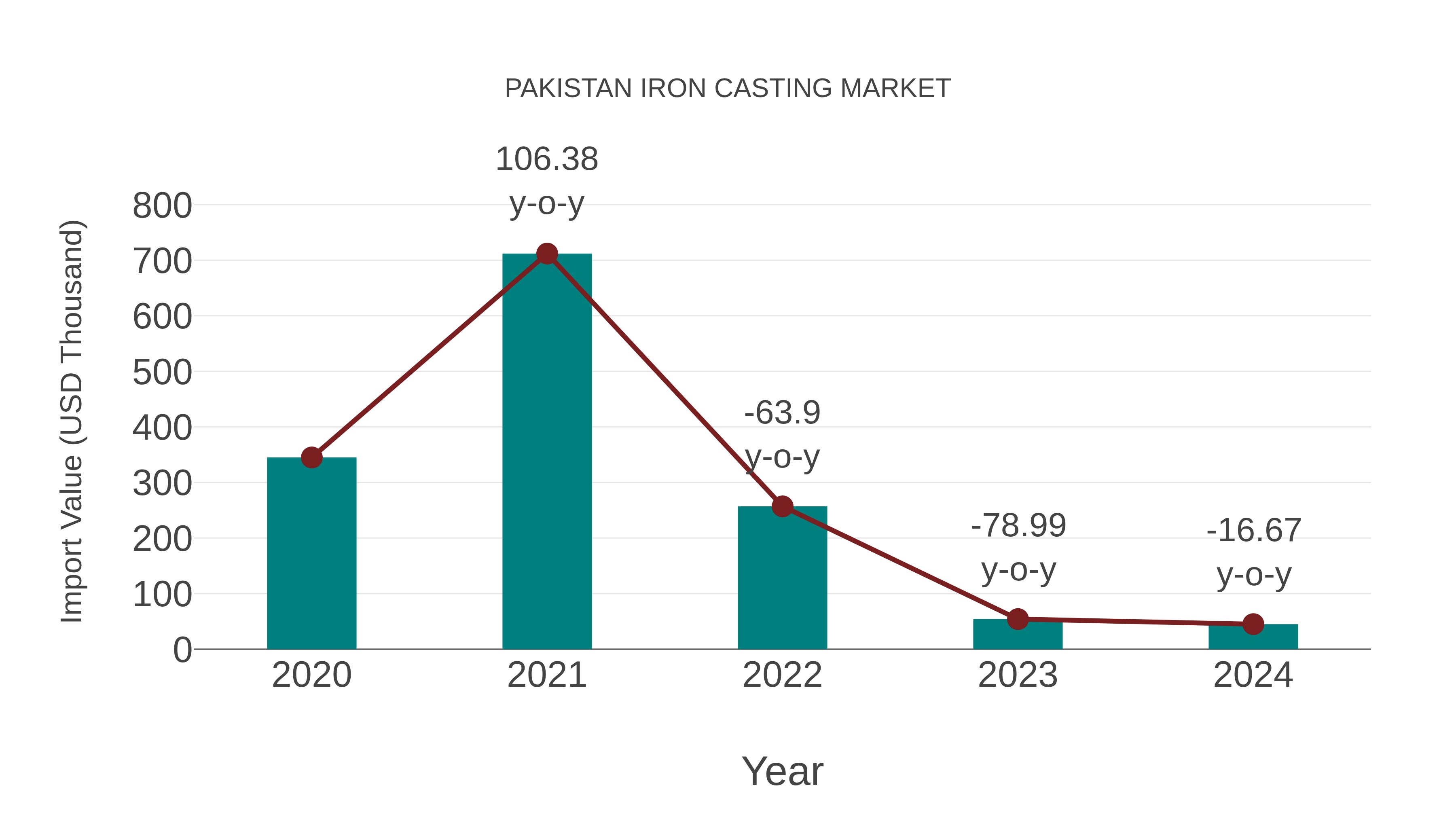  Pakistan Iron Casting Market: Import Trend Analysis