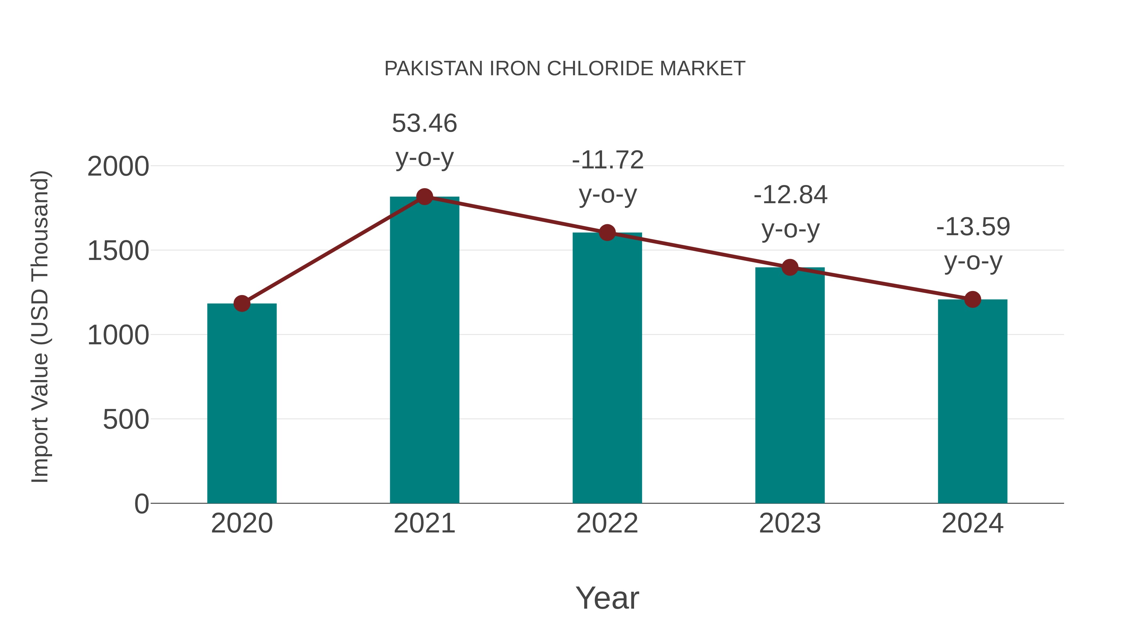 Pakistan Iron Chloride Market: Import Trend Analysis
