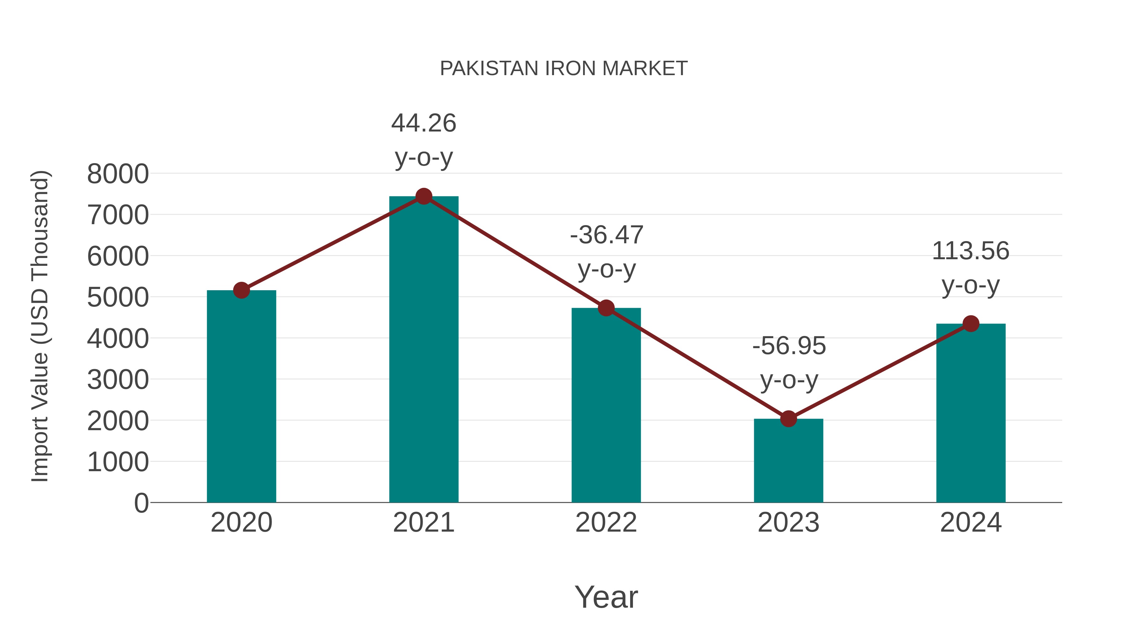  Pakistan Iron Market: Import Trend Analysis