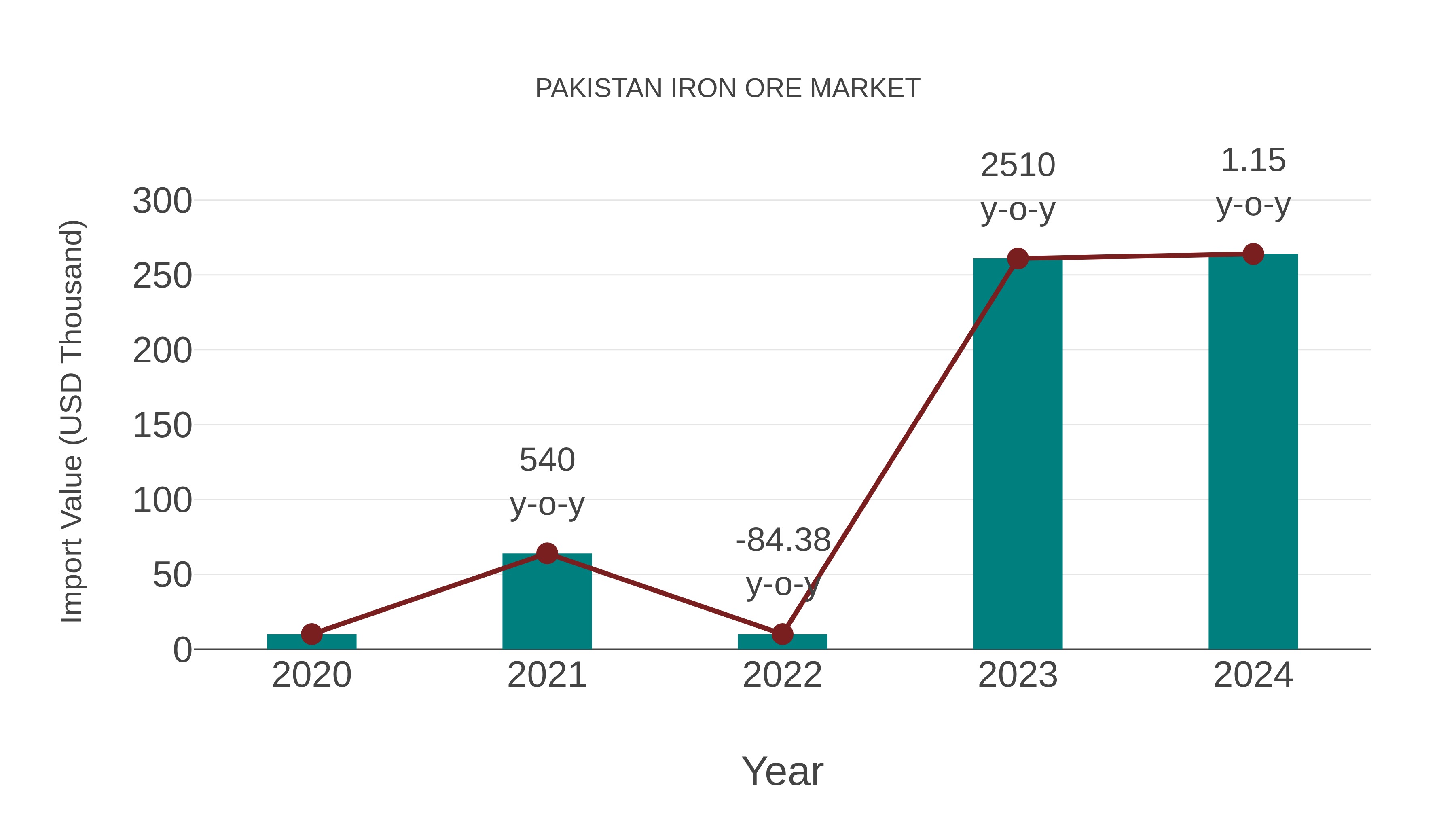 Pakistan Iron Ore Market: Import Trend Analysis