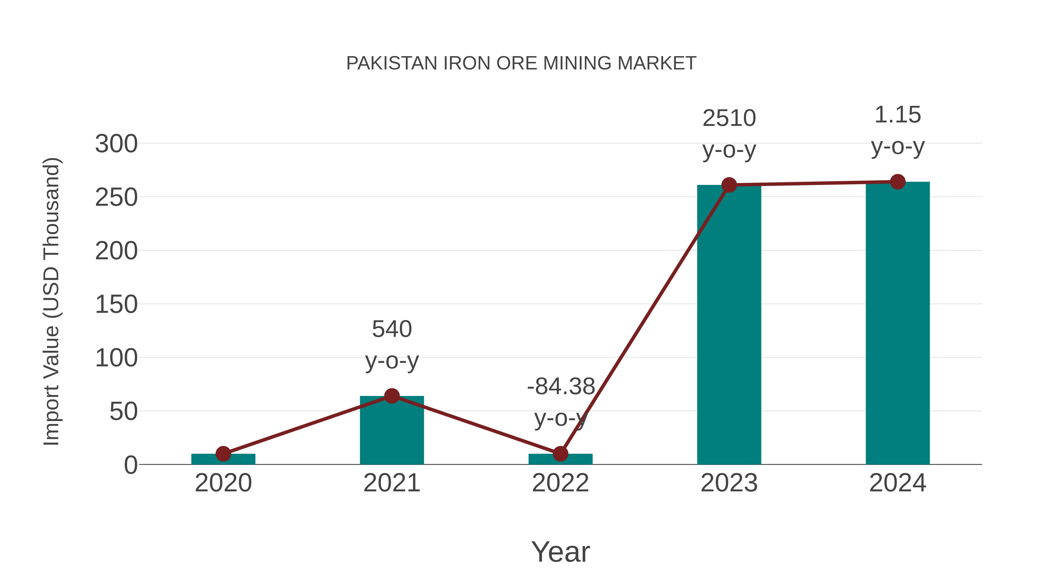 Pakistan Iron Ore Mining Market: Import Trend Analysis