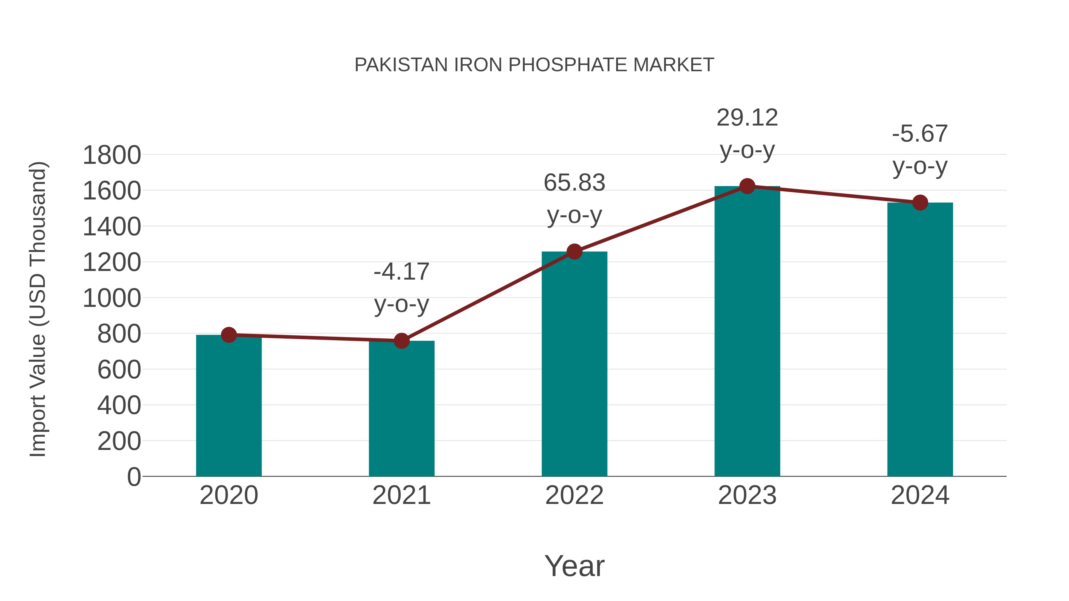  Pakistan Iron Phosphate Market: Import Trend Analysis