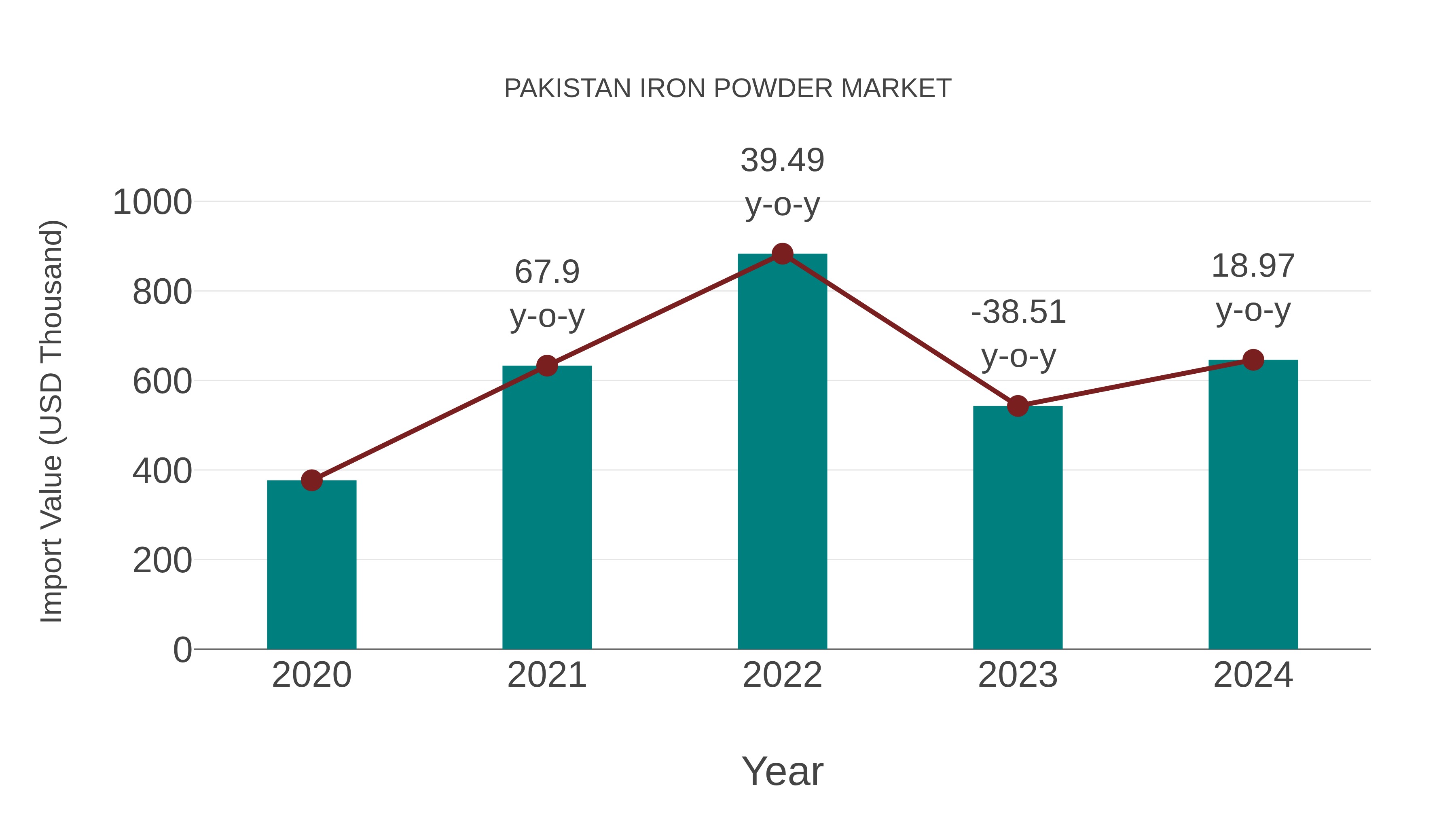 Pakistan Iron Powder Market: Import Trend Analysis