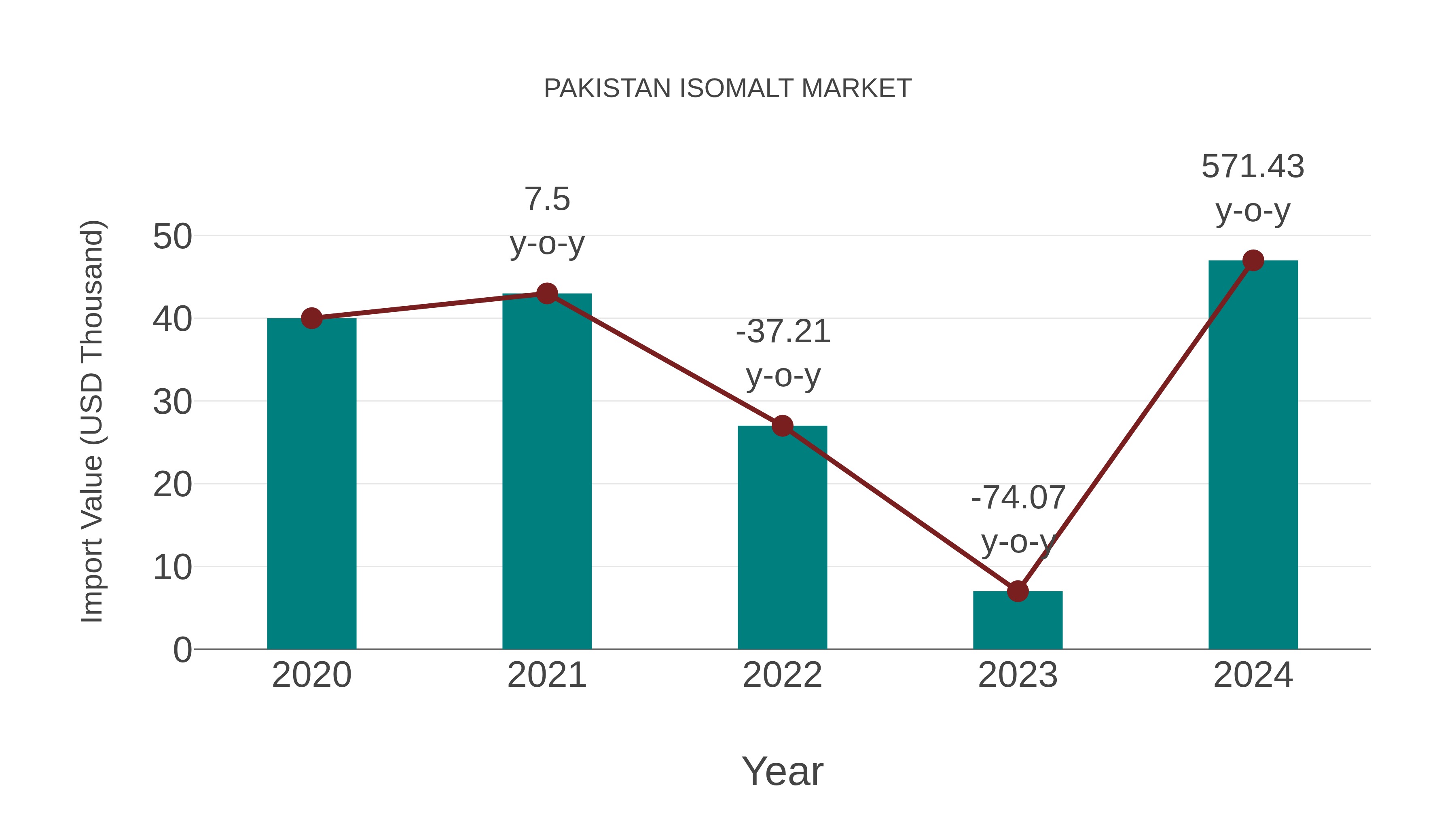  Pakistan Isomalt Market: Import Trend Analysis
