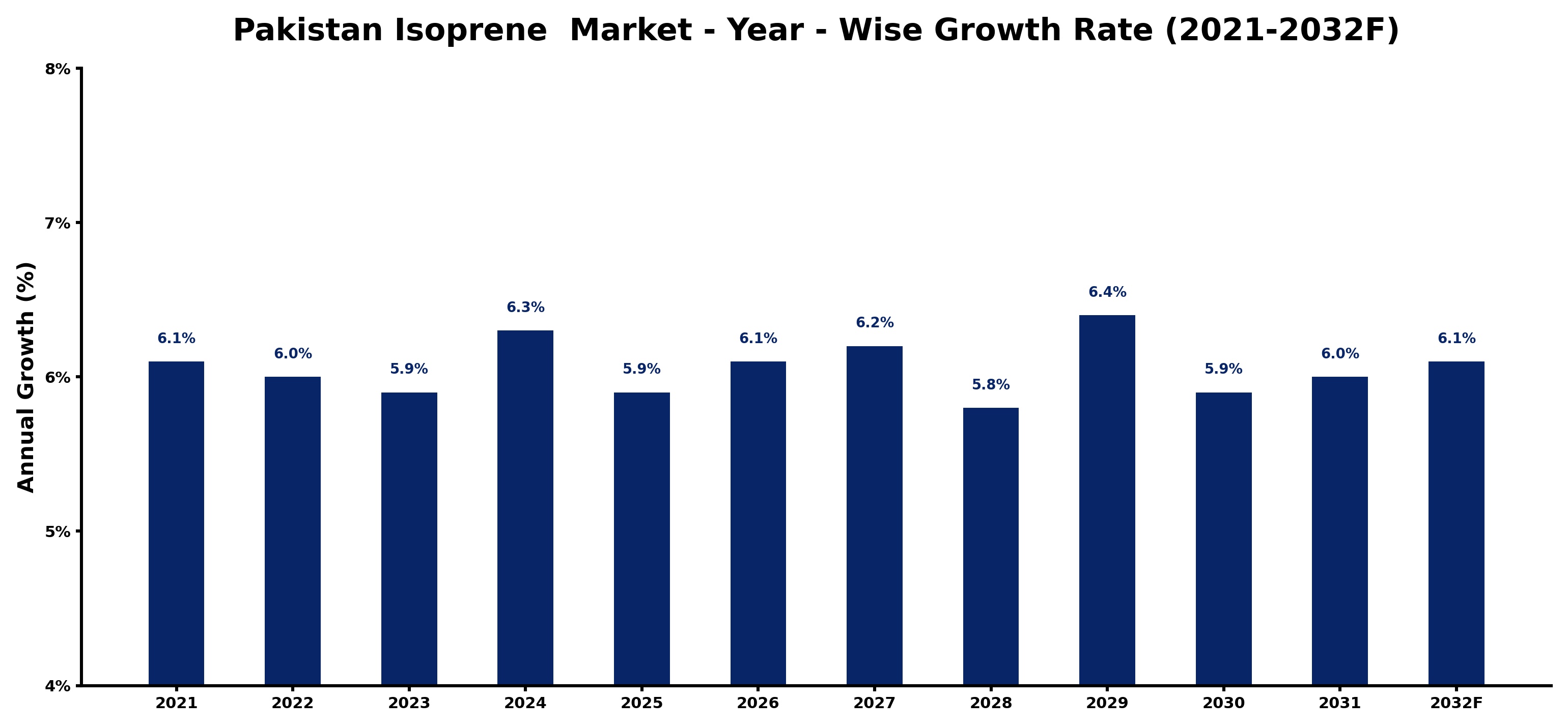 Pakistan Isoprene Market Year-wise Growth Rate and Key Drivers