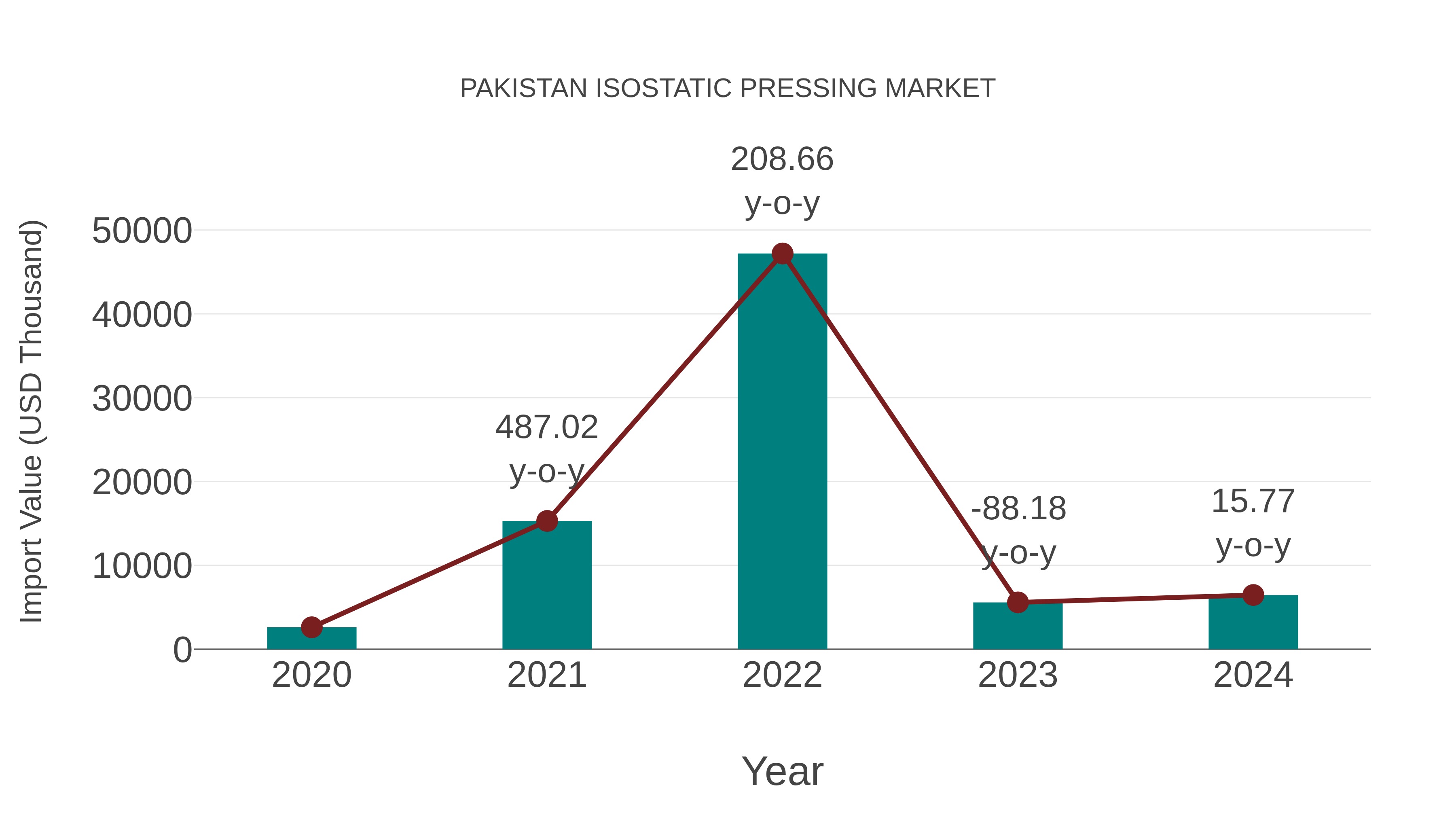  Pakistan Isostatic Pressing Market: Import Trend Analysis