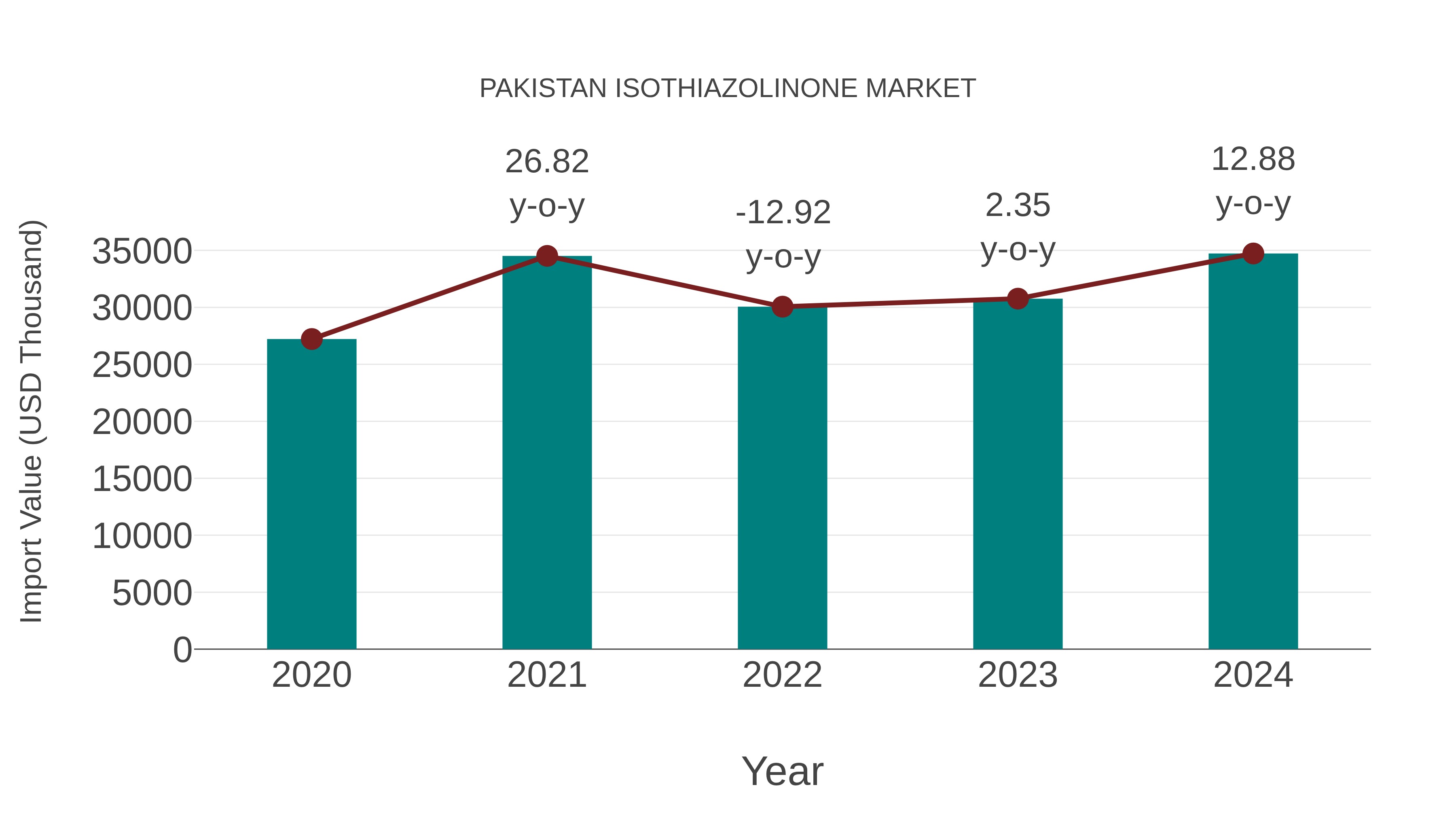  Pakistan Isothiazolinone Market: Import Trend Analysis