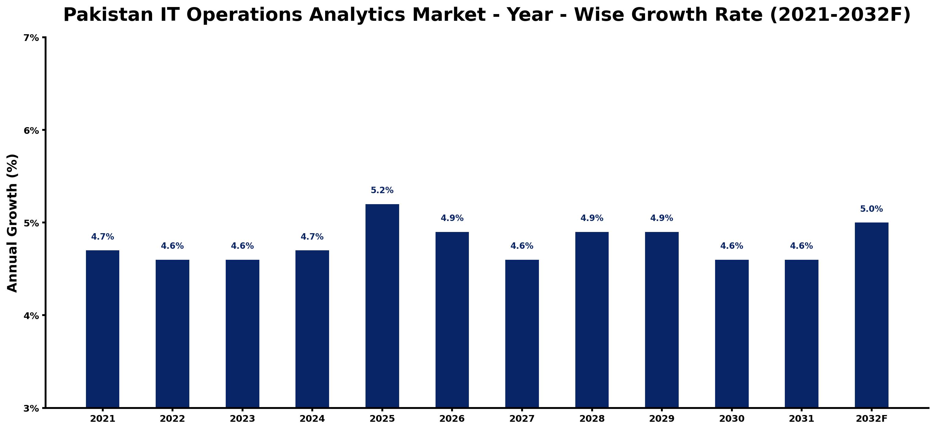 Pakistan IT Operations Analytics Market Year-wise Growth Rate and Key Drivers