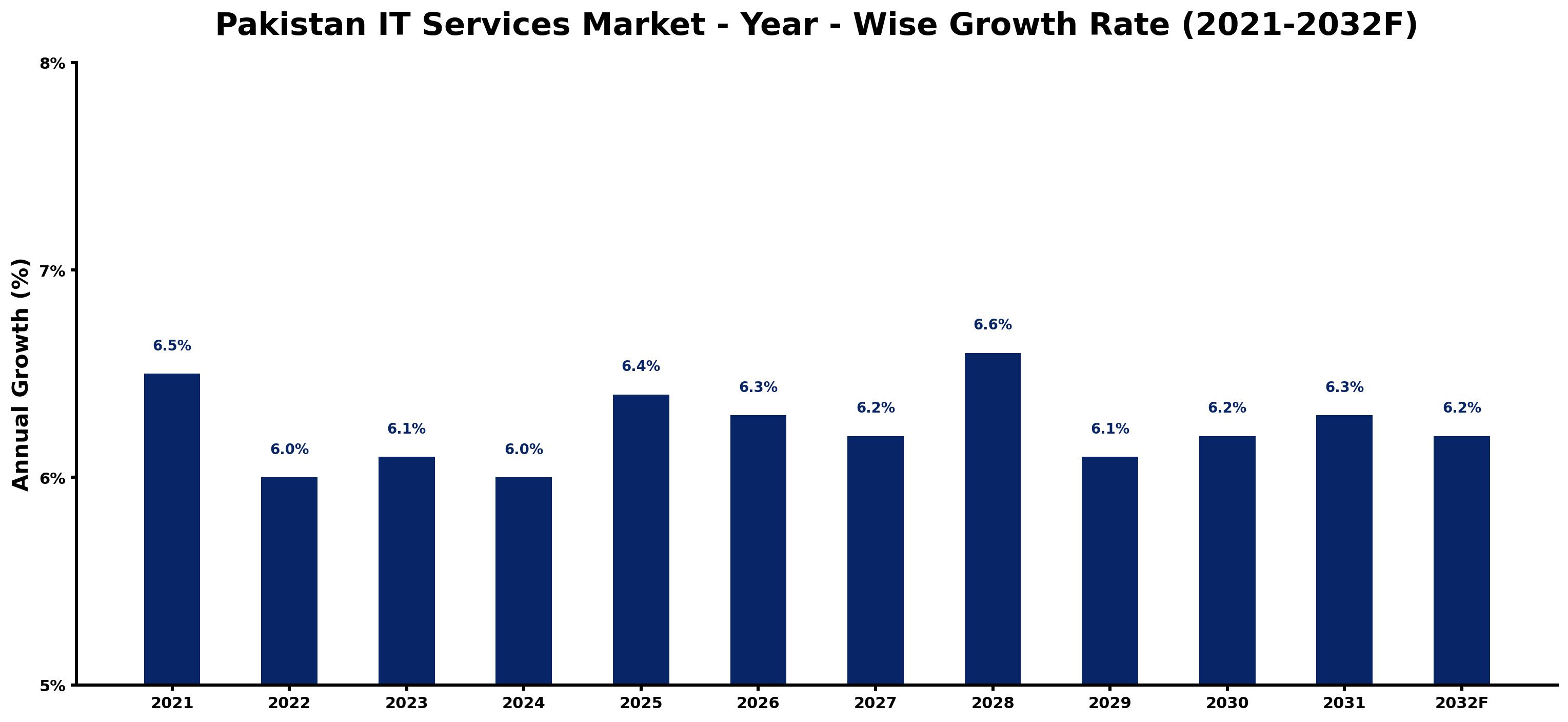 Pakistan IT Services Market Year-wise Growth Rate and Key Drivers