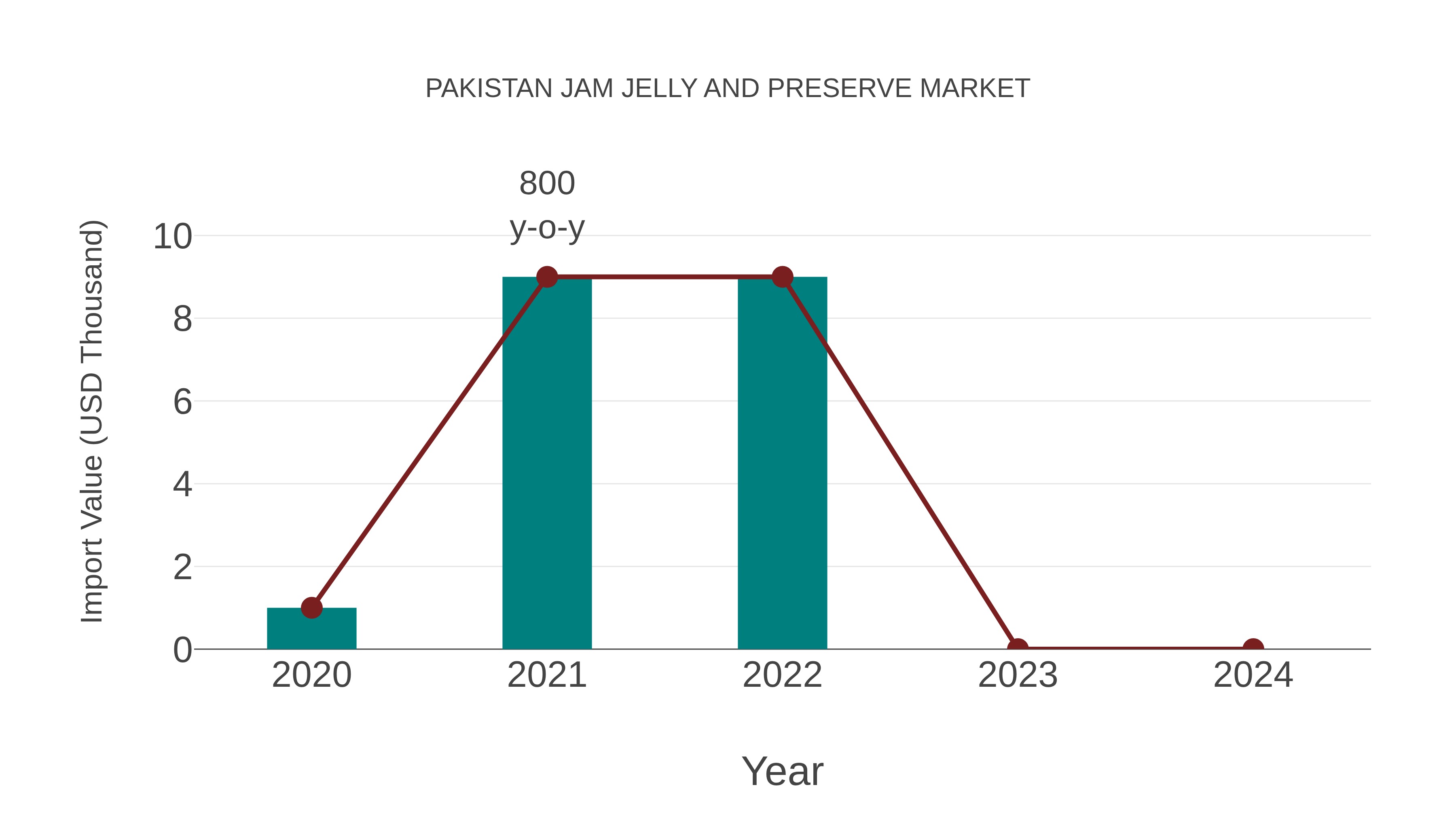Pakistan Jam Jelly and Preserve Market: Import Trend Analysis