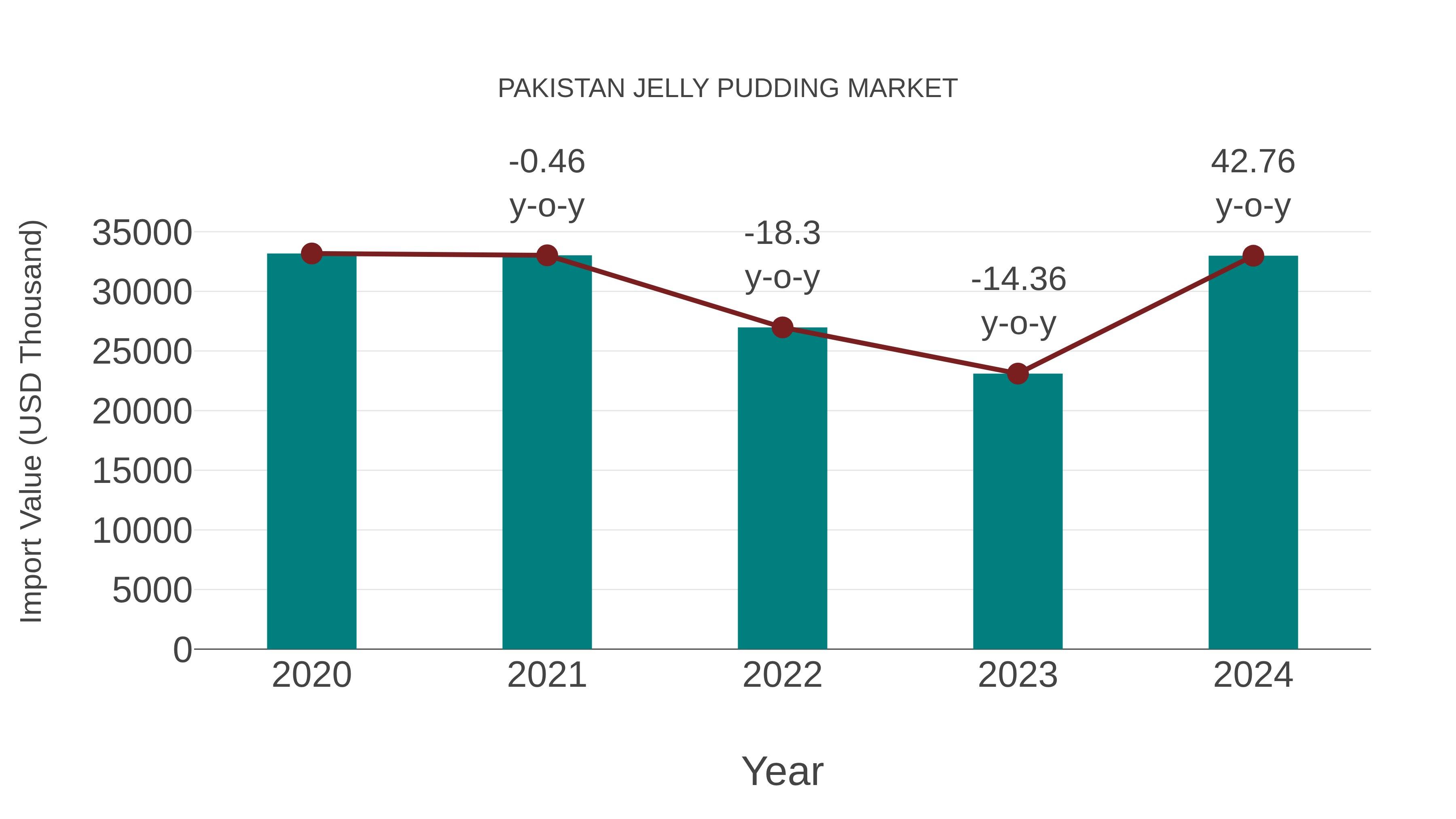 Pakistan Jelly Pudding Market: Import Trend Analysis