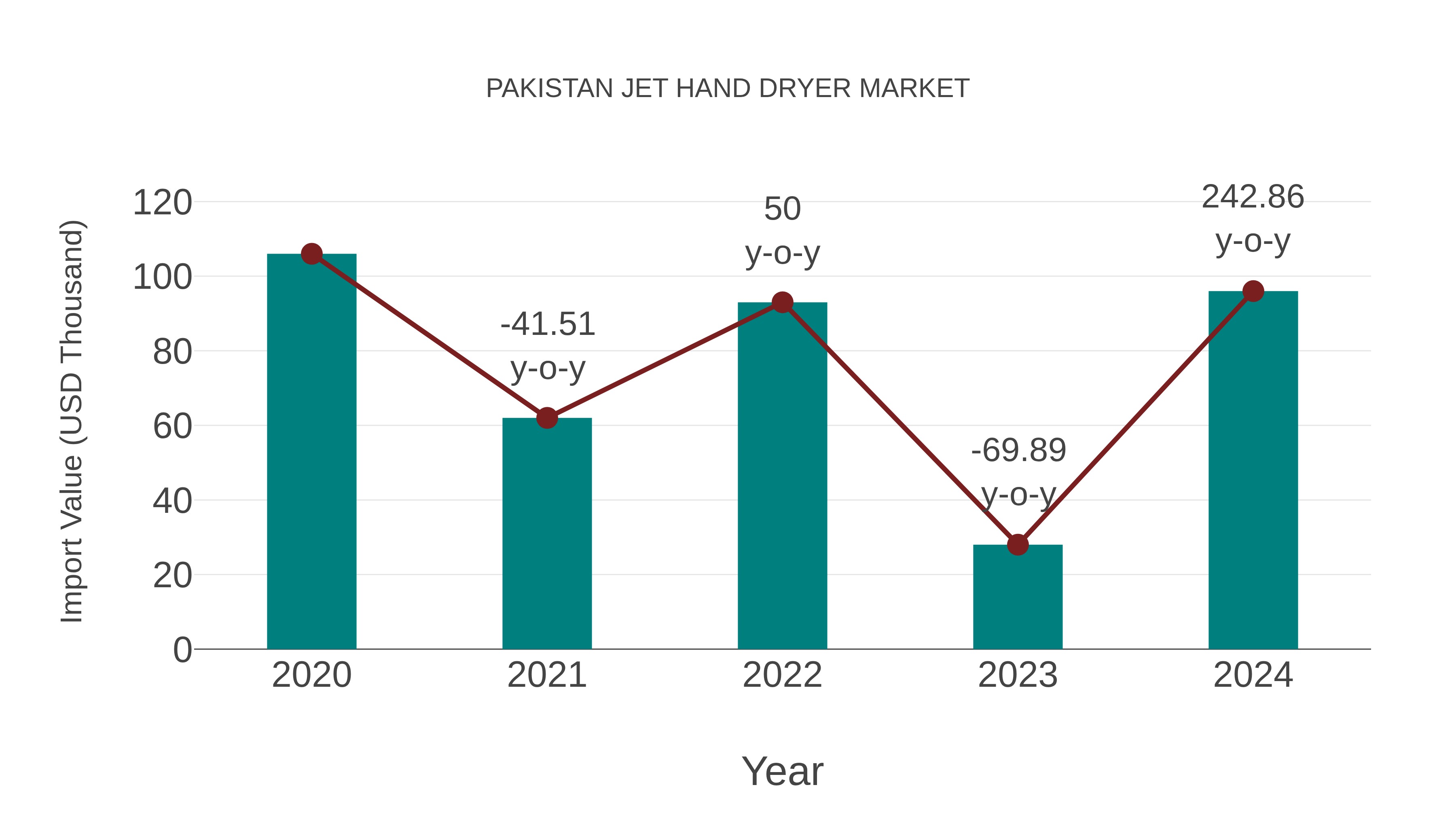 Pakistan Jet Hand Dryer Market: Import Trend Analysis