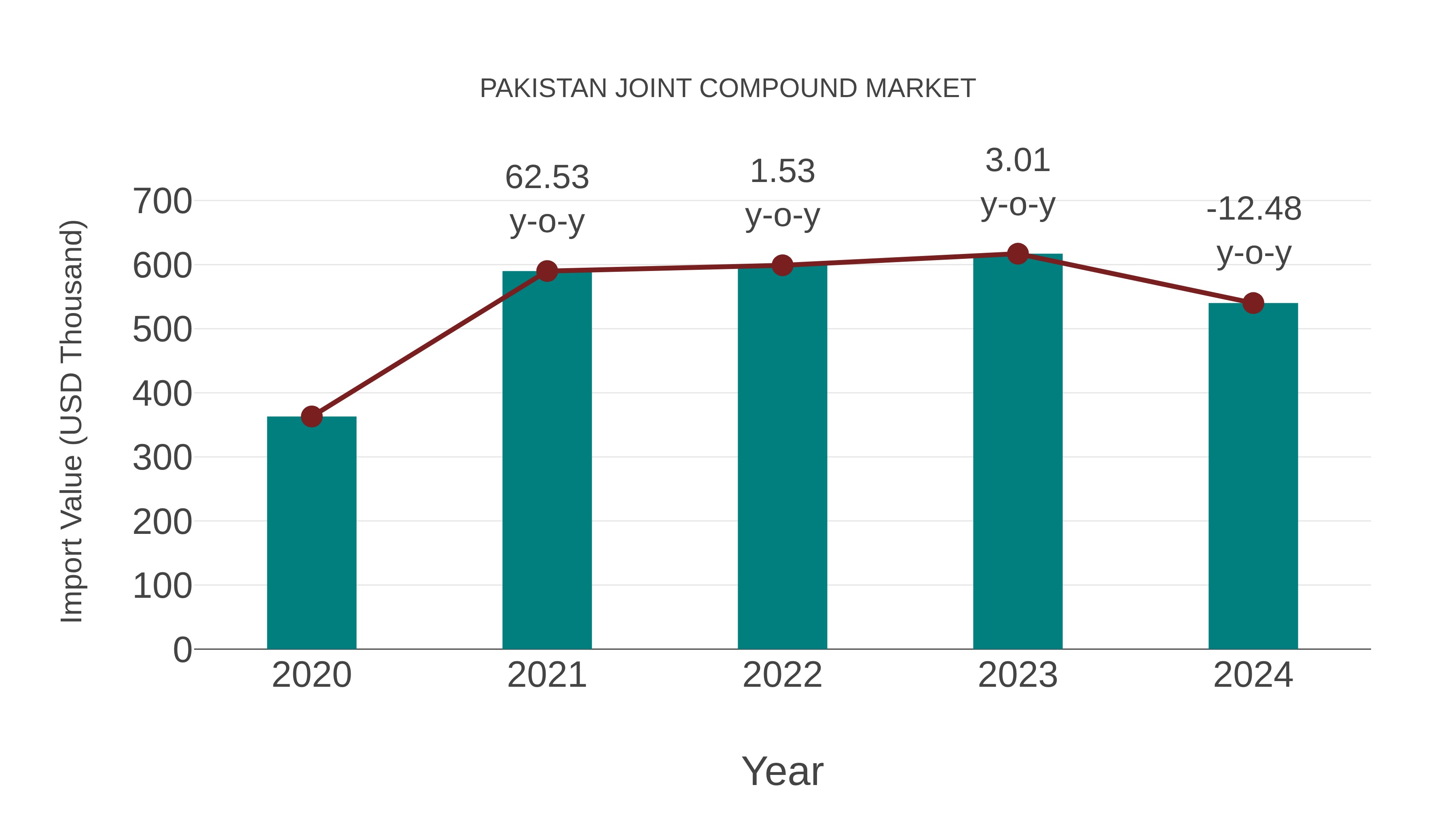 Pakistan Joint Compound Market: Import Trend Analysis