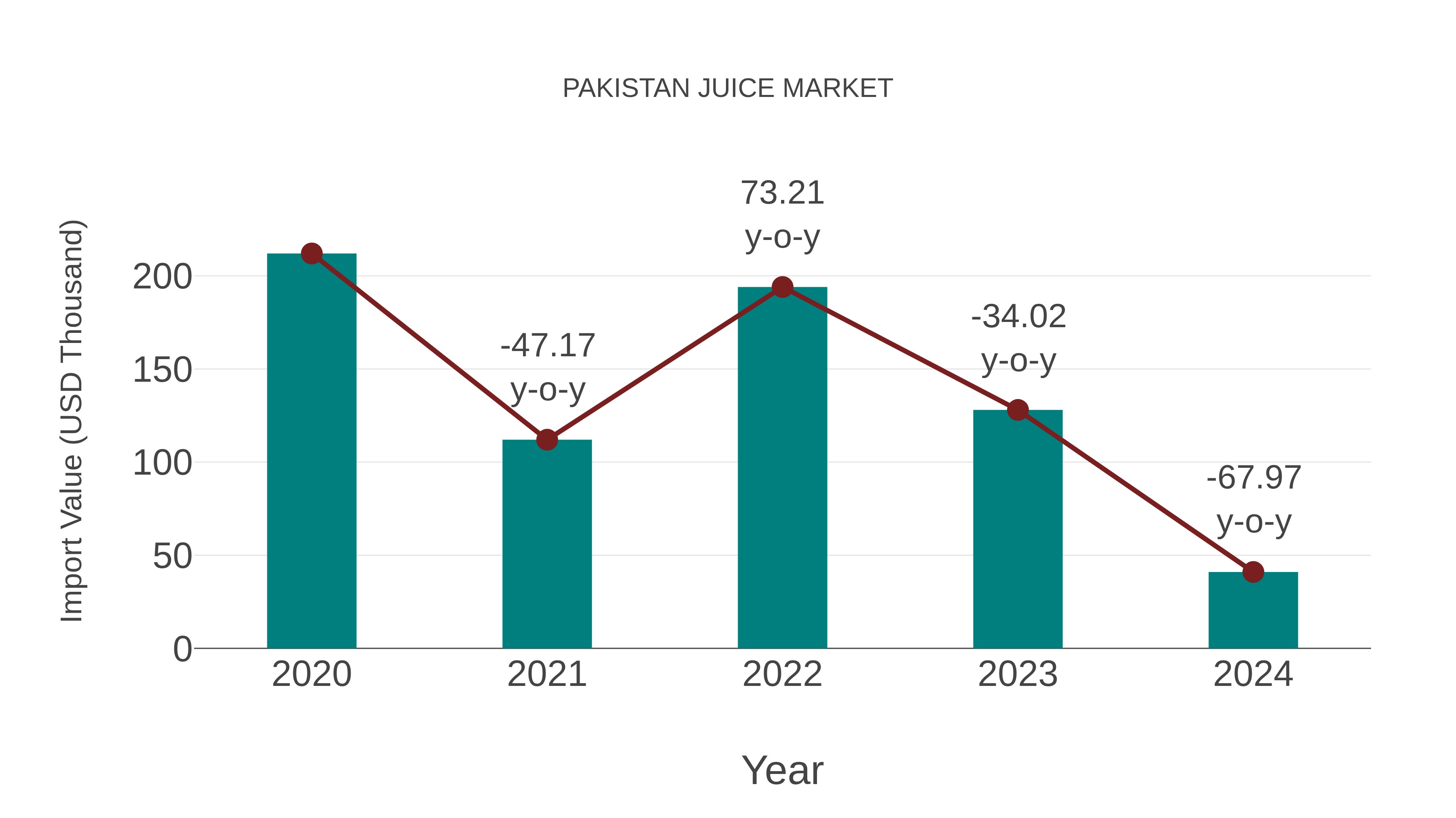  Pakistan Juice Market: Import Trend Analysis