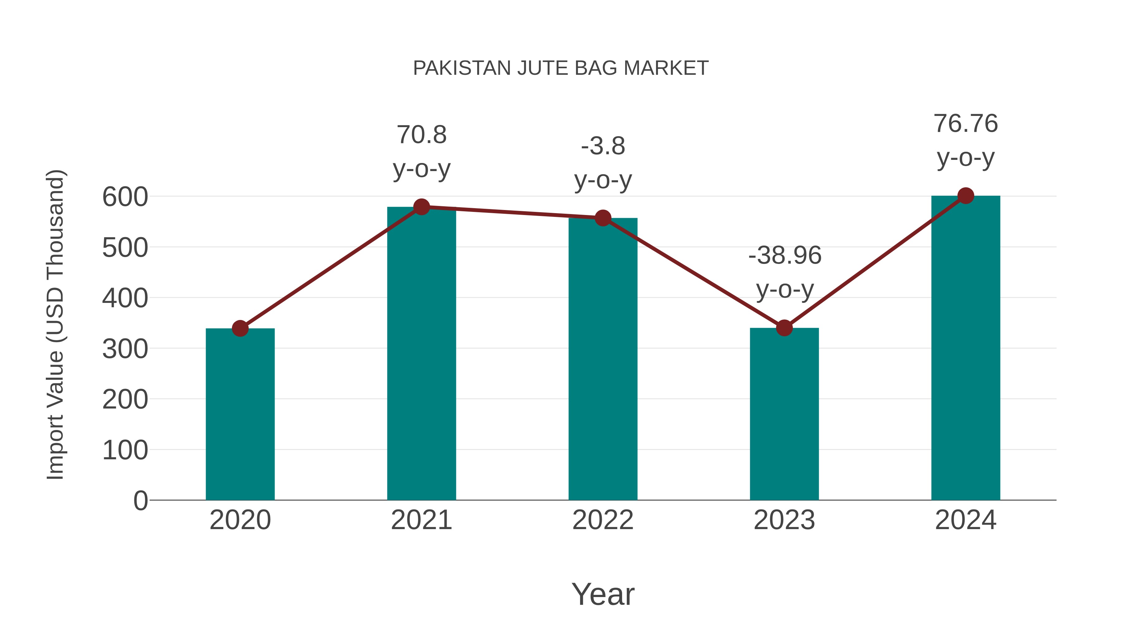  Pakistan Jute Bag Market: Import Trend Analysis