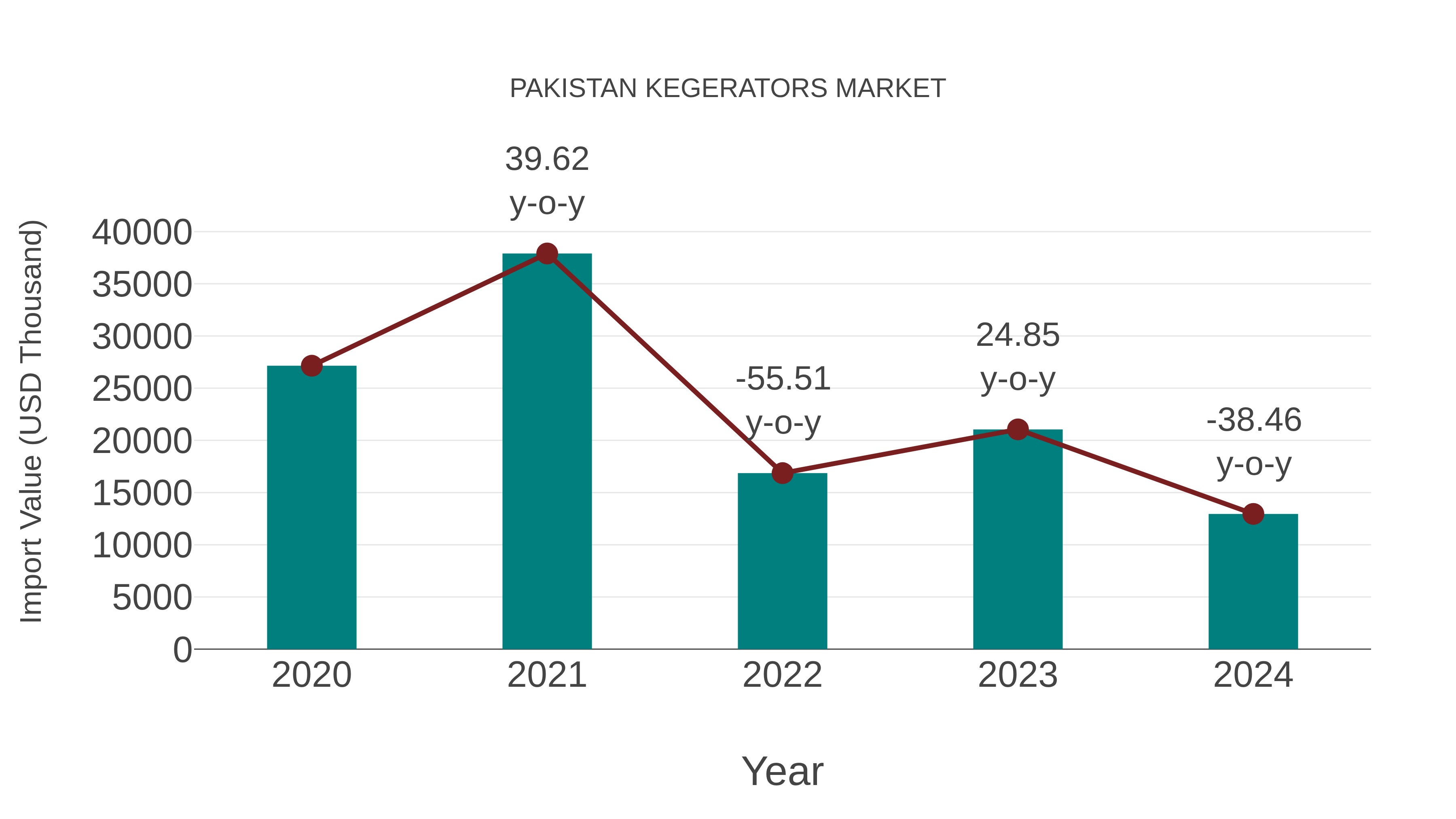  Pakistan Kegerators Market: Import Trend Analysis