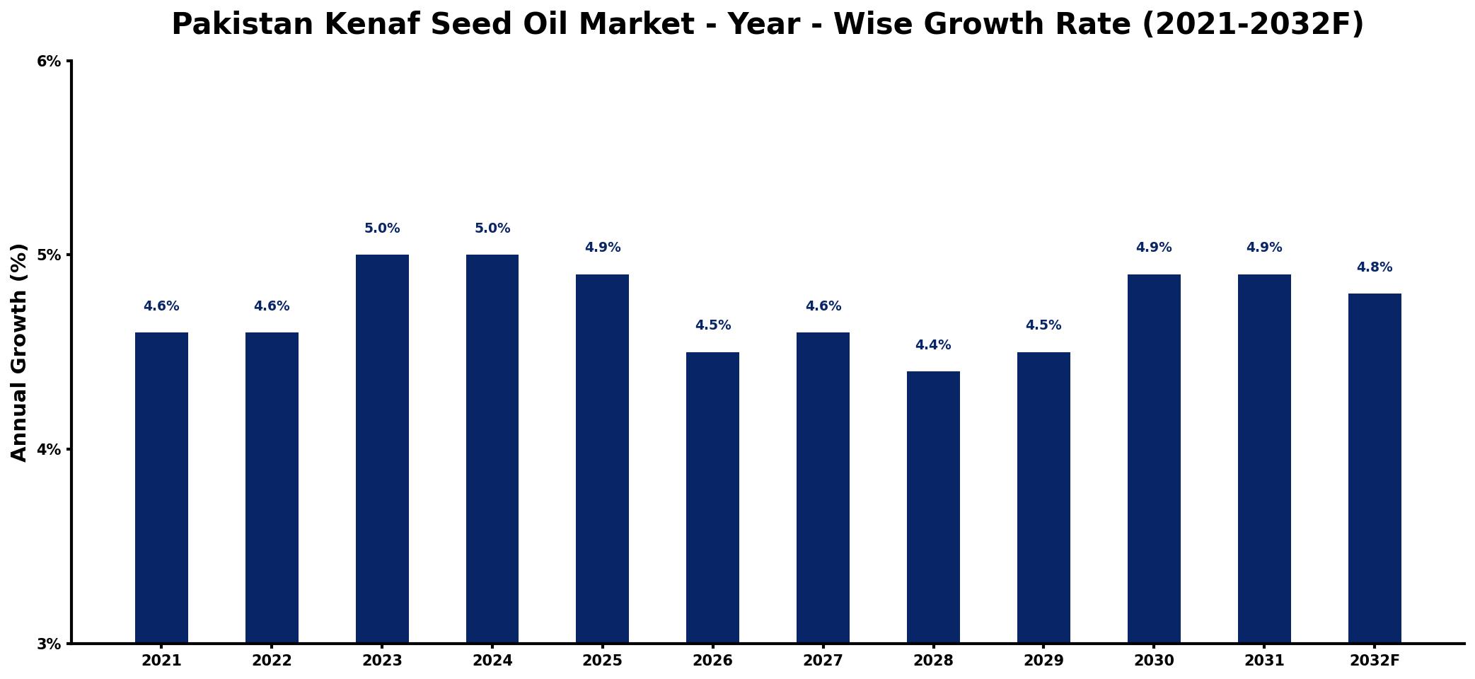 Pakistan Kenaf Seed Oil Market Year-wise Growth Rate and Key Drivers