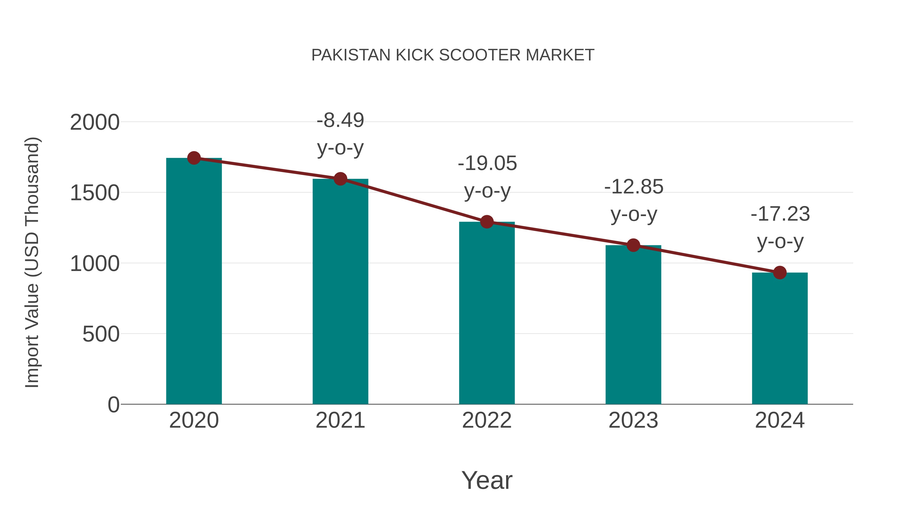 Pakistan Kick Scooter Market: Import Trend Analysis