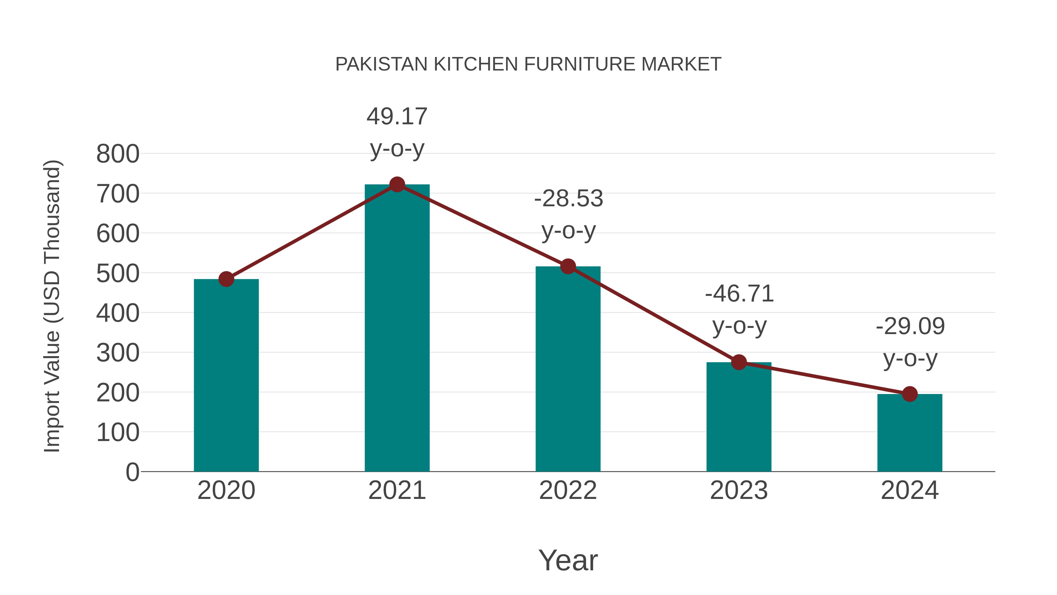 Pakistan Kitchen Furniture Market: Import Trend Analysis