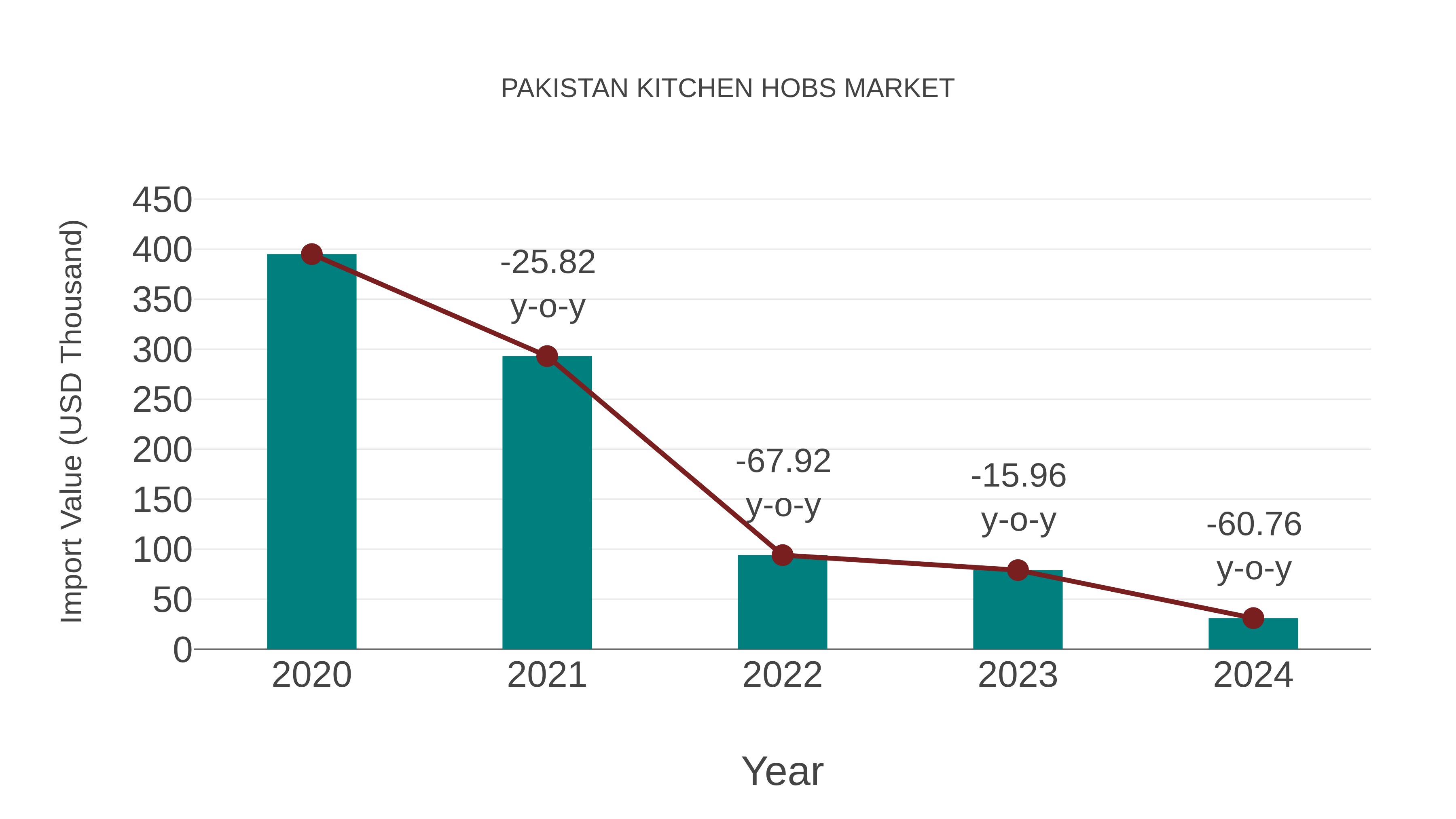  Pakistan Kitchen Hobs Market: Import Trend Analysis