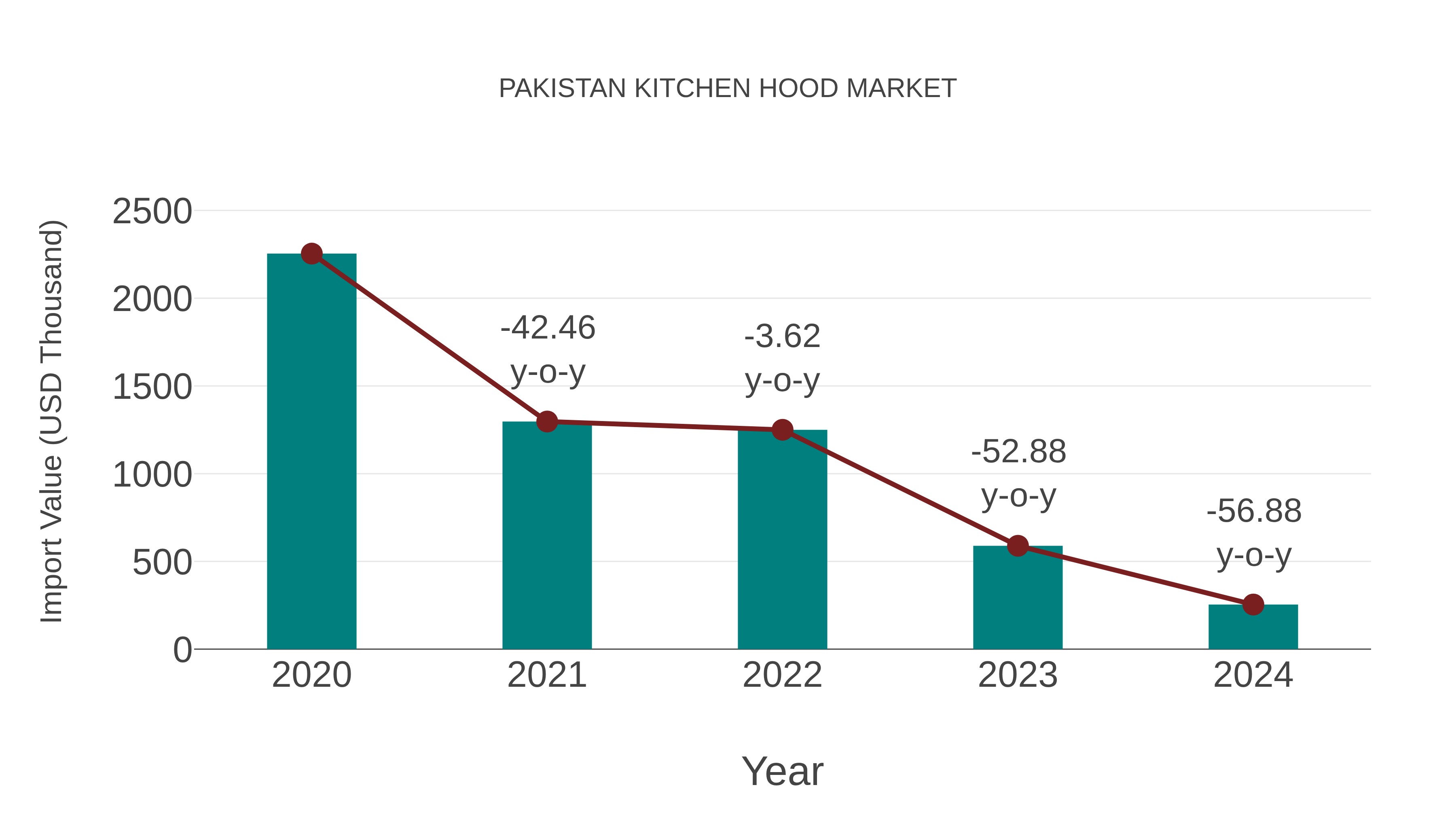  Pakistan Kitchen Hood Market: Import Trend Analysis
