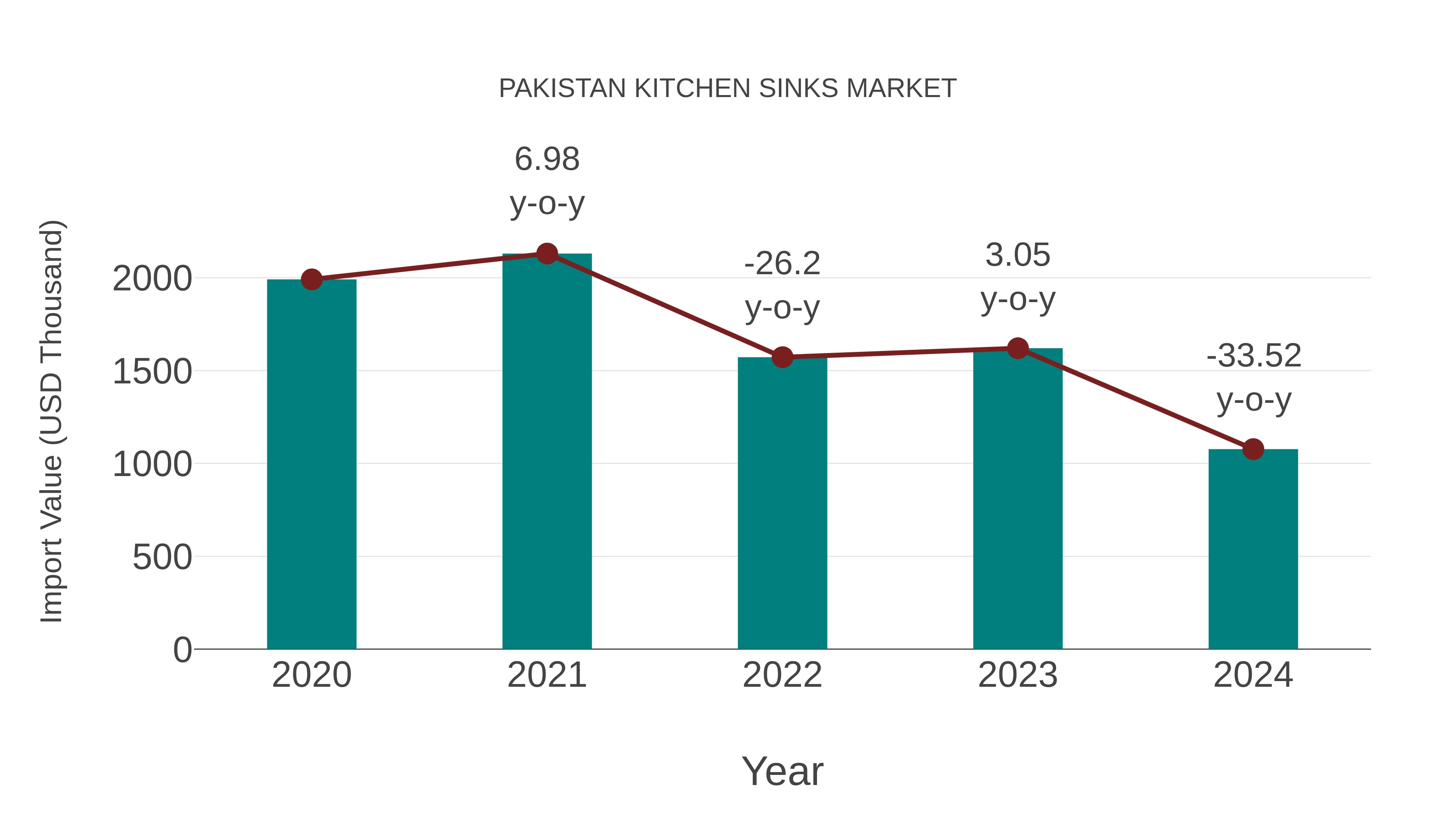  Pakistan Kitchen Sinks Market: Import Trend Analysis