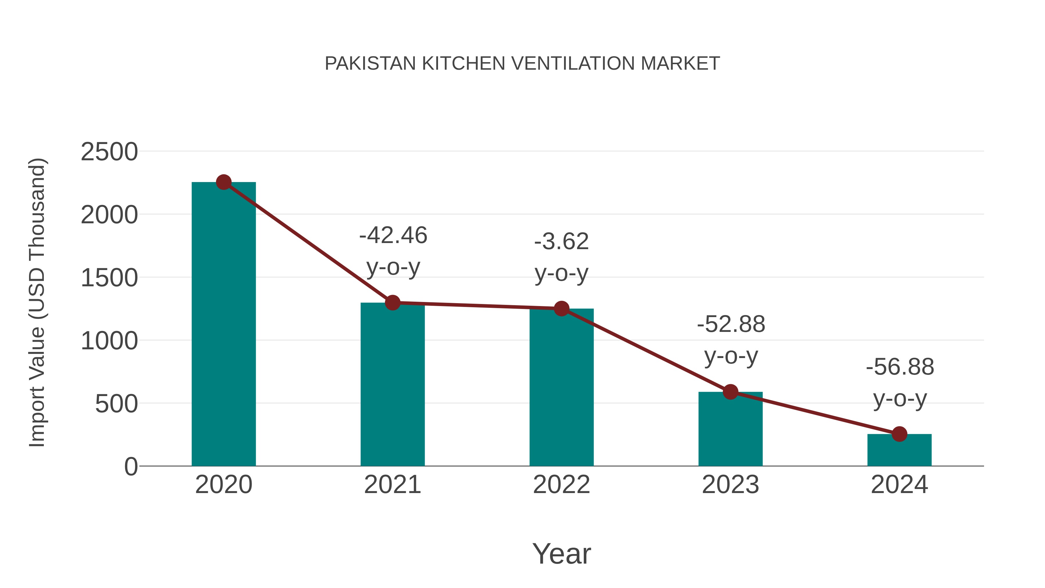  Pakistan Kitchen Ventilation Market: Import Trend Analysis