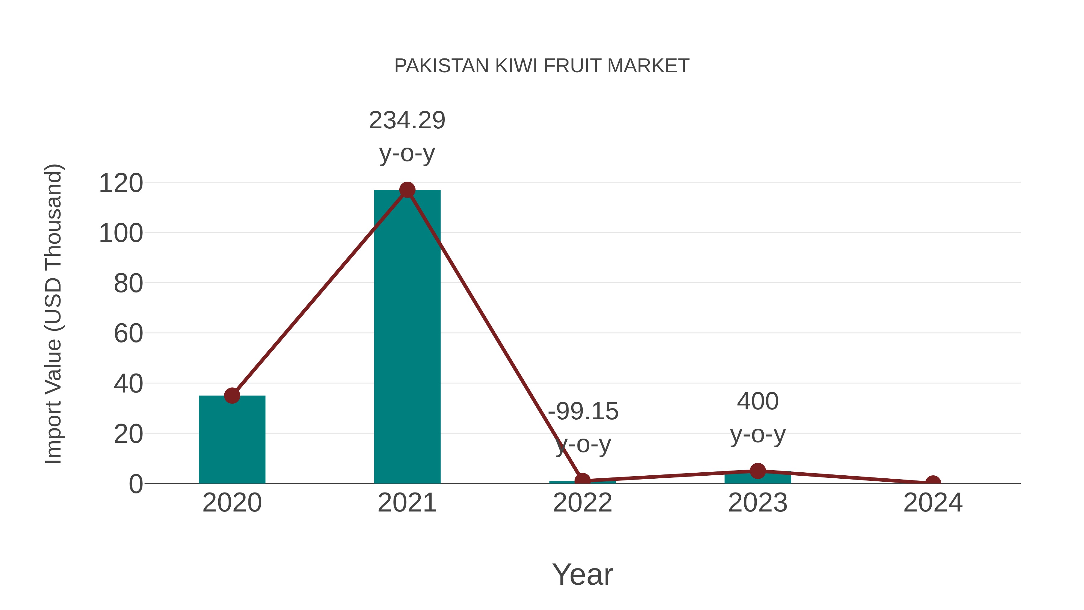  Pakistan Kiwi Fruit Market: Import Trend Analysis
