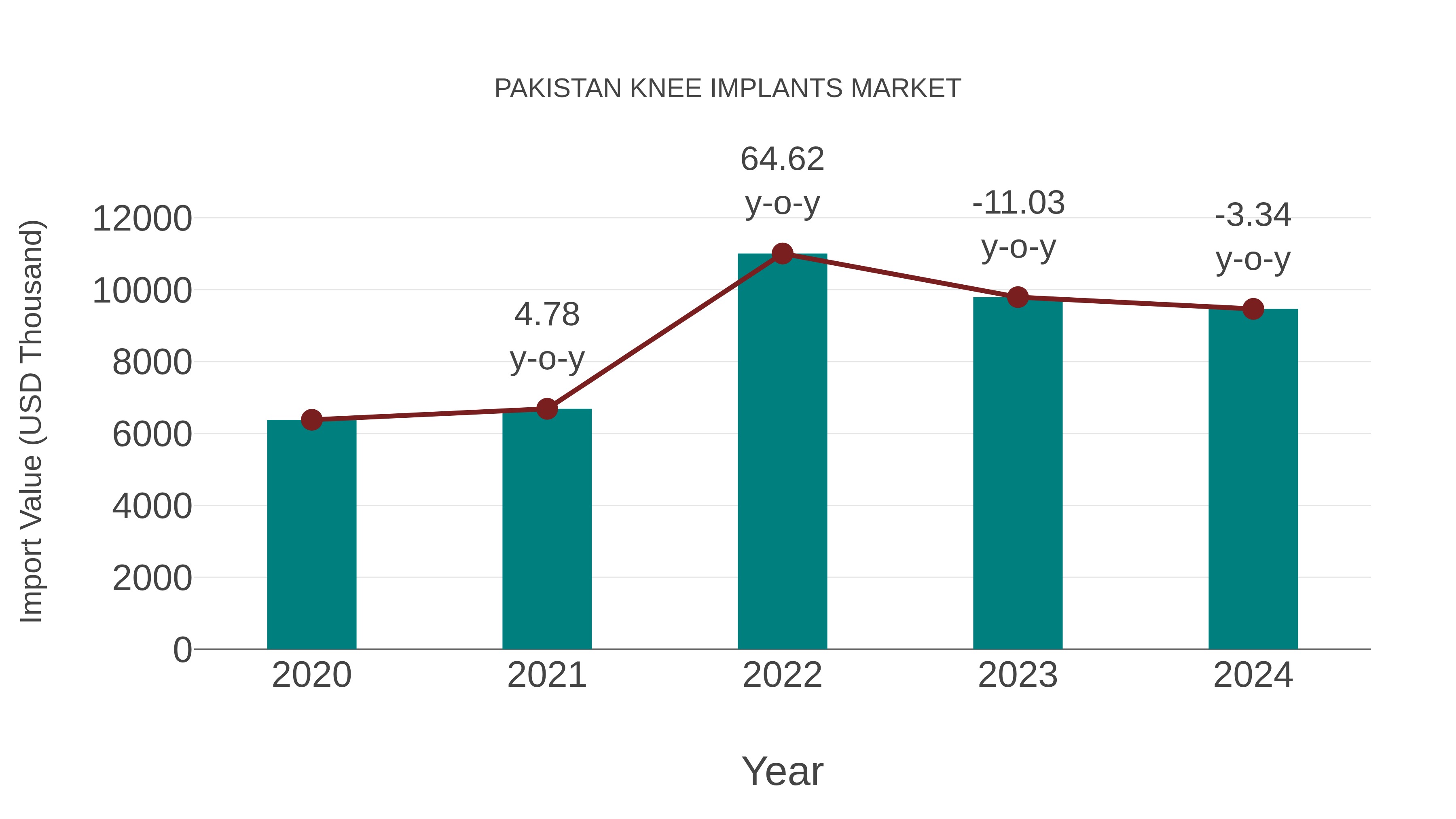  Pakistan Knee Implants Market: Import Trend Analysis