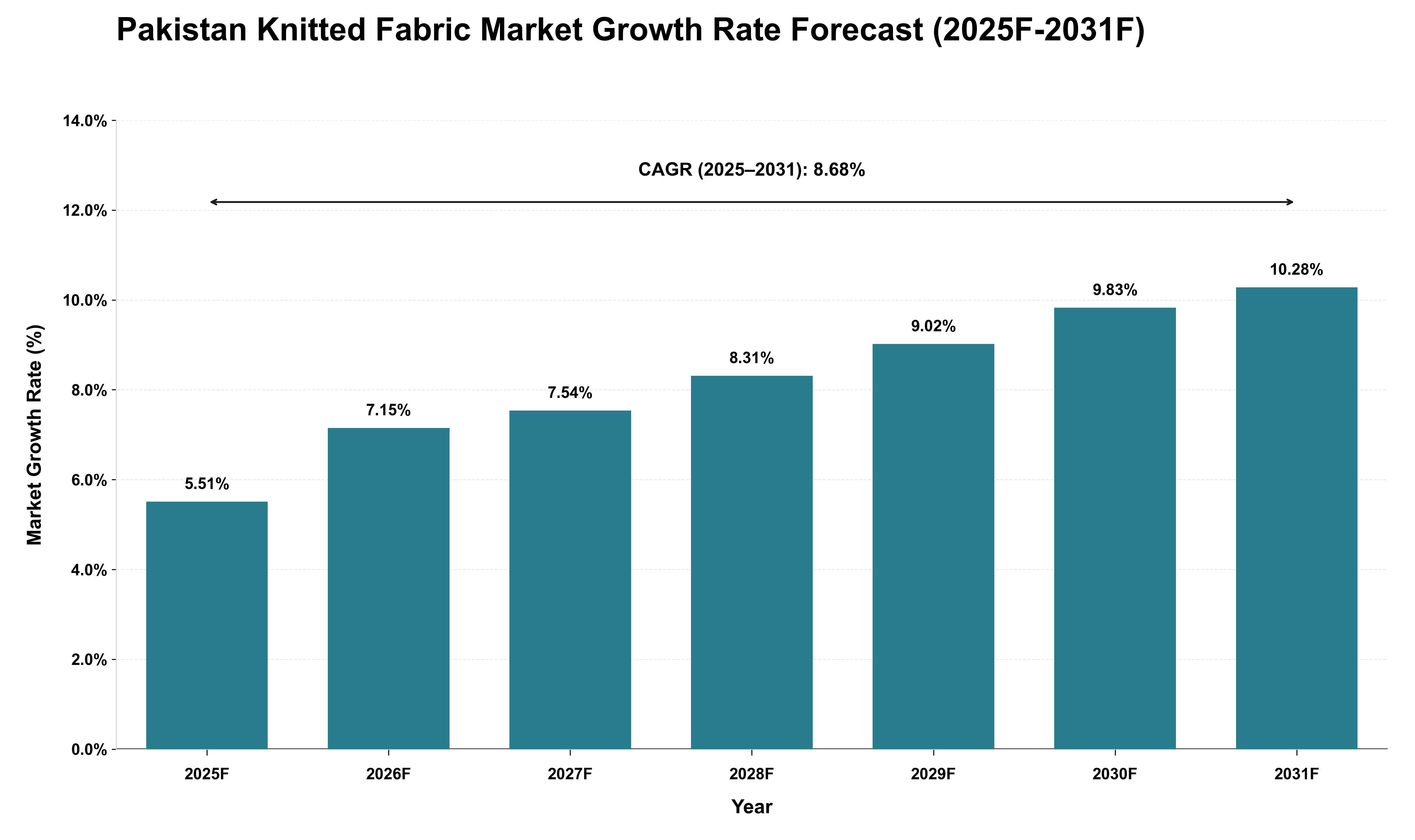 Pakistan Knitted Fabric Market Growth Rate Analysis (2025 - 2031)