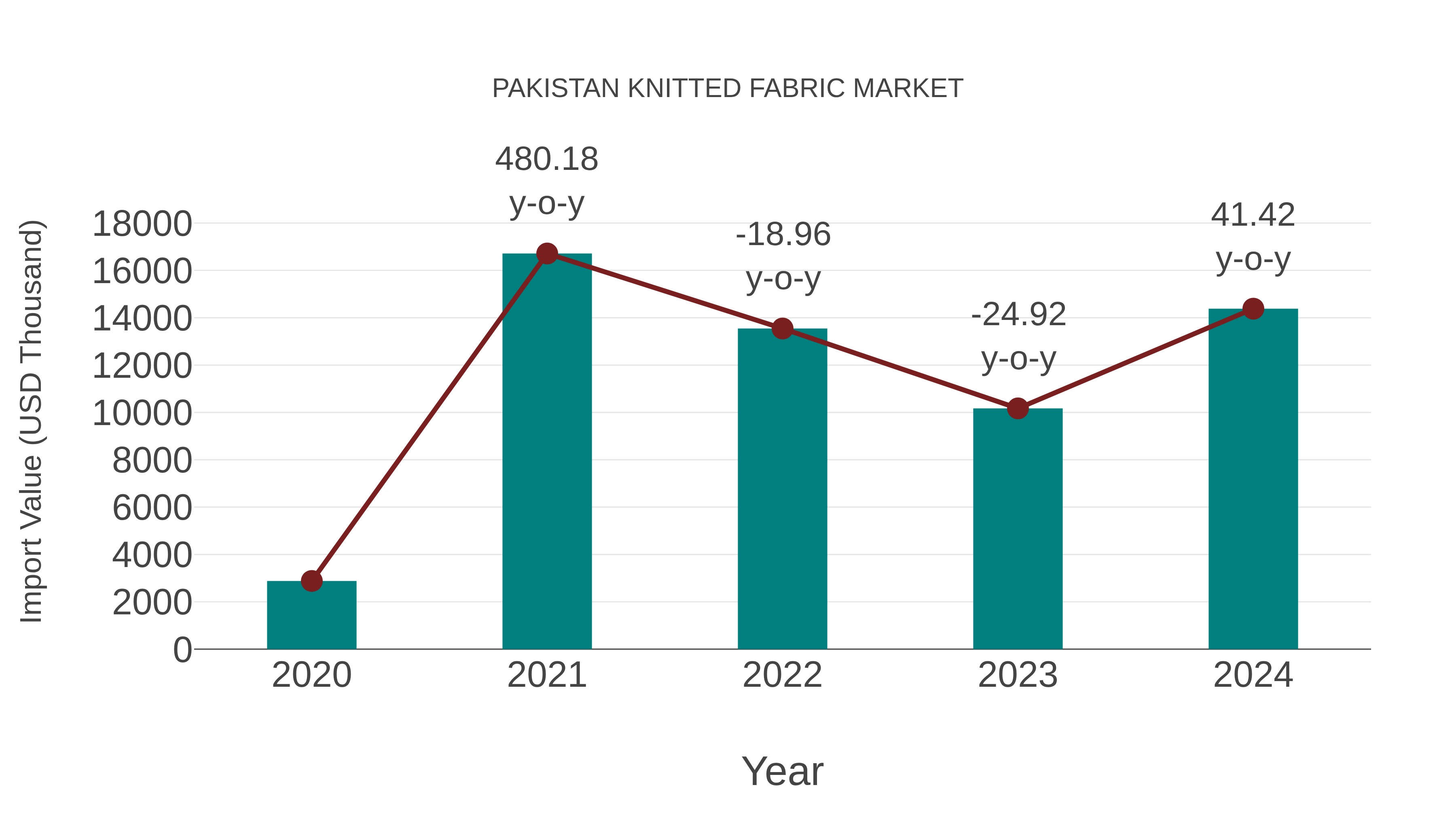  Pakistan Knitted Fabric Market: Import Trend Analysis