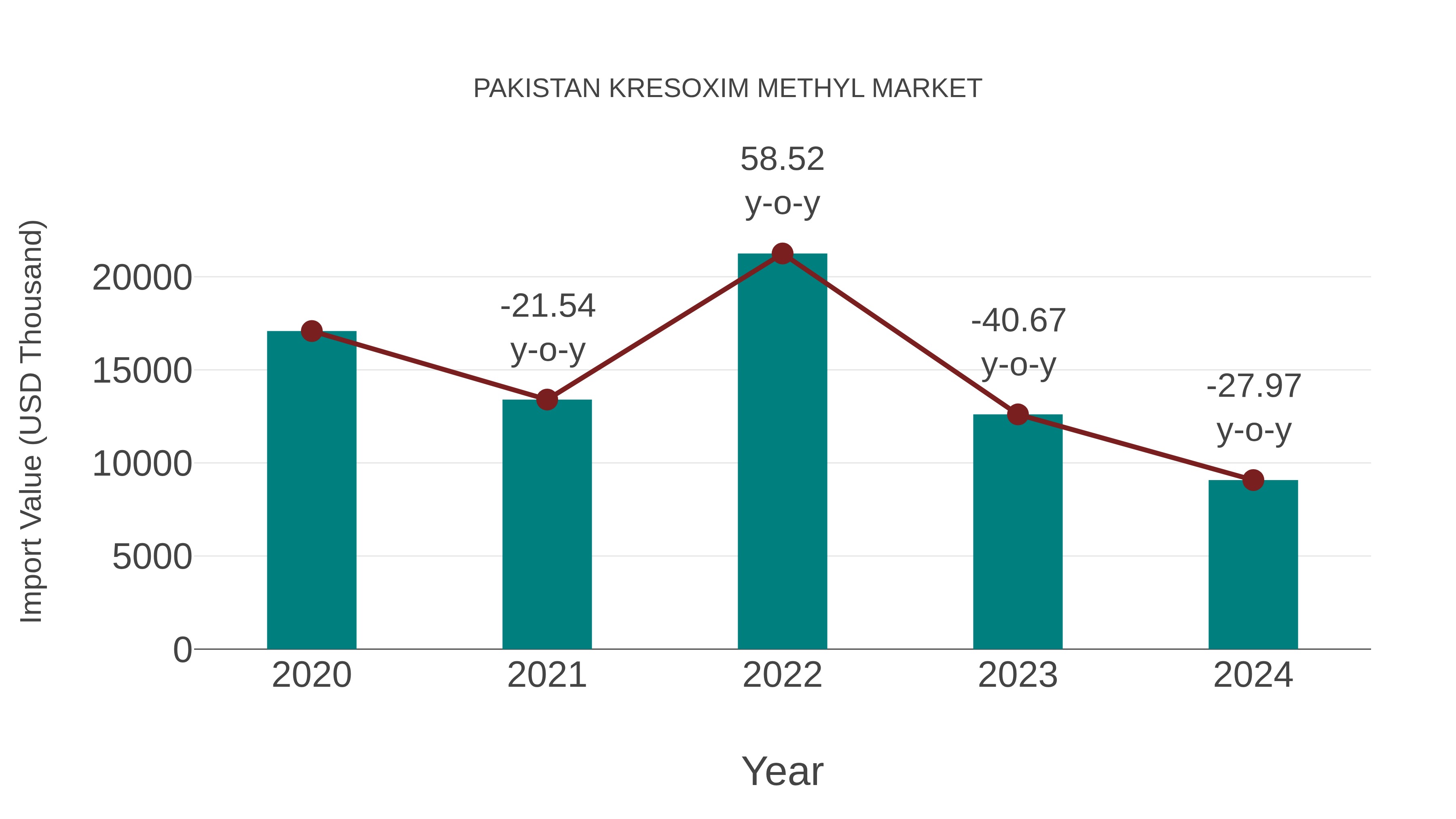  Pakistan Kresoxim Methyl Market: Import Trend Analysis