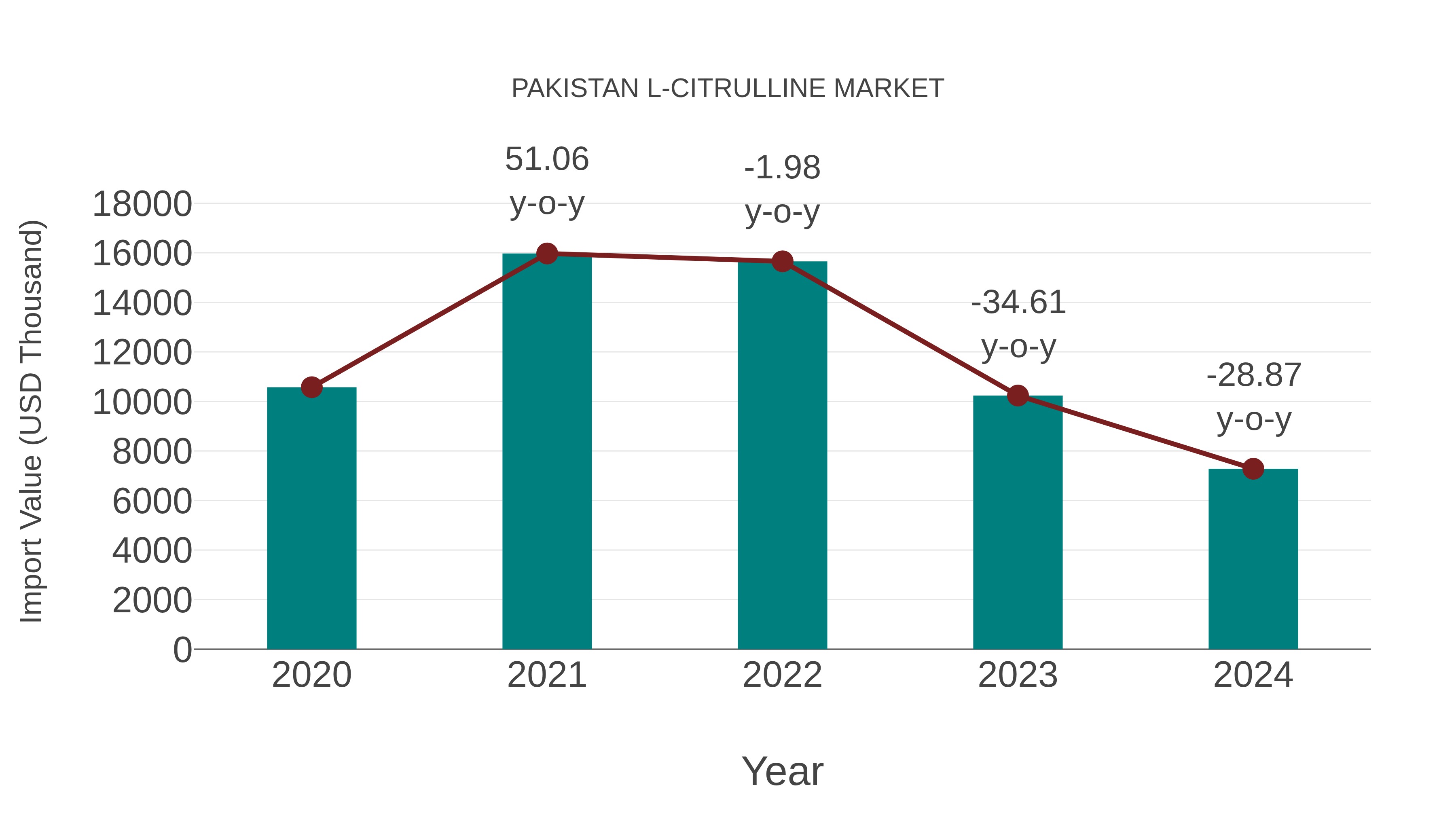  Pakistan L-citrulline Market: Import Trend Analysis