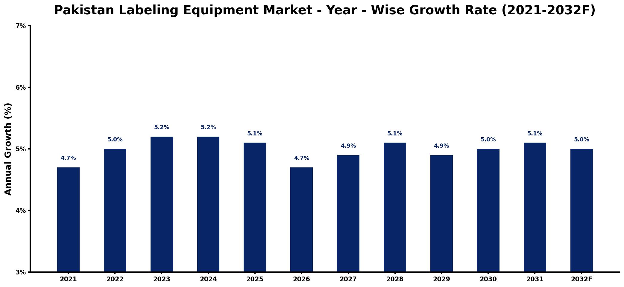 Pakistan Labeling Equipment Market Year-wise Growth Rate and Key Drivers