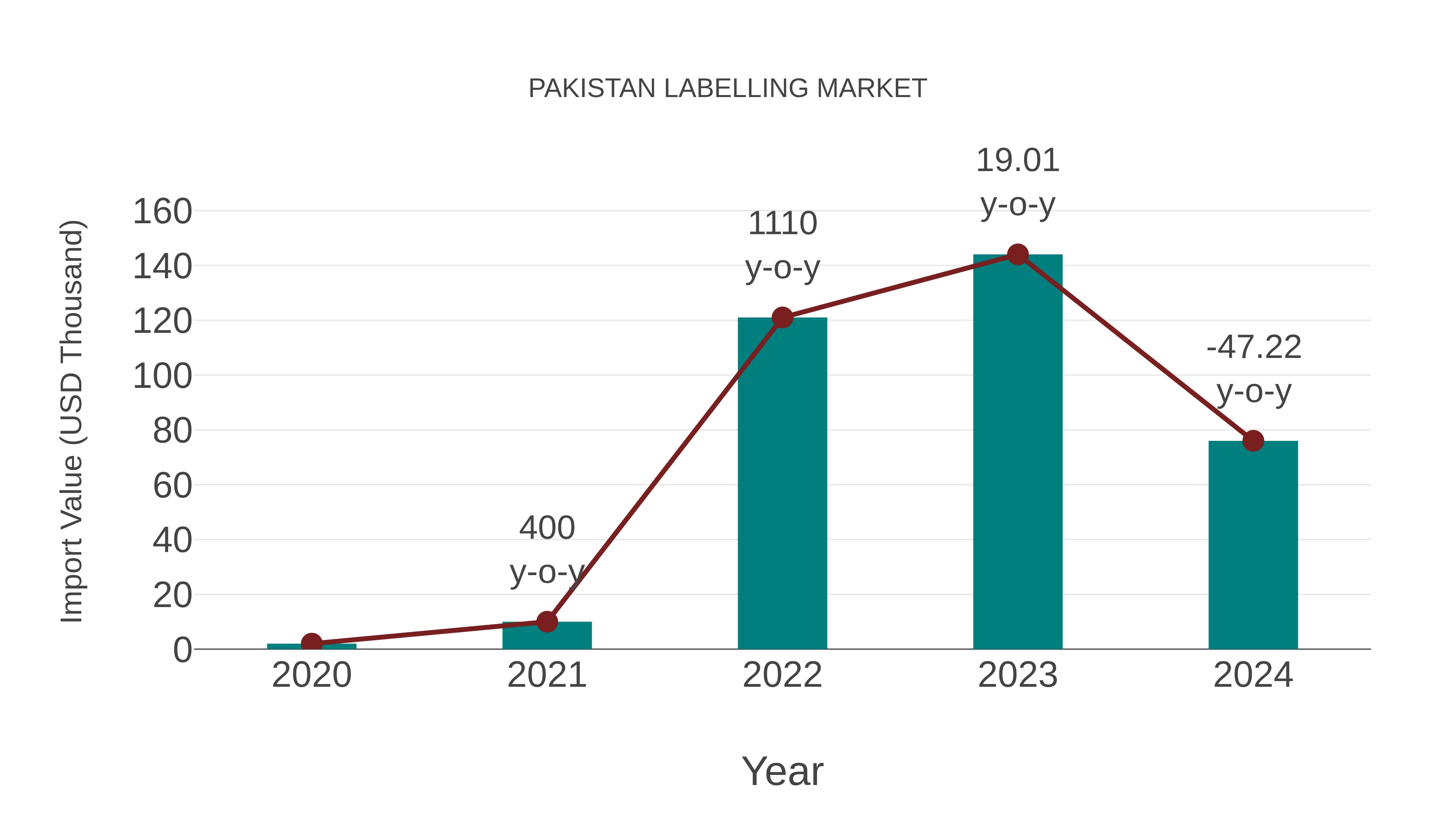  Pakistan Labelling Market: Import Trend Analysis