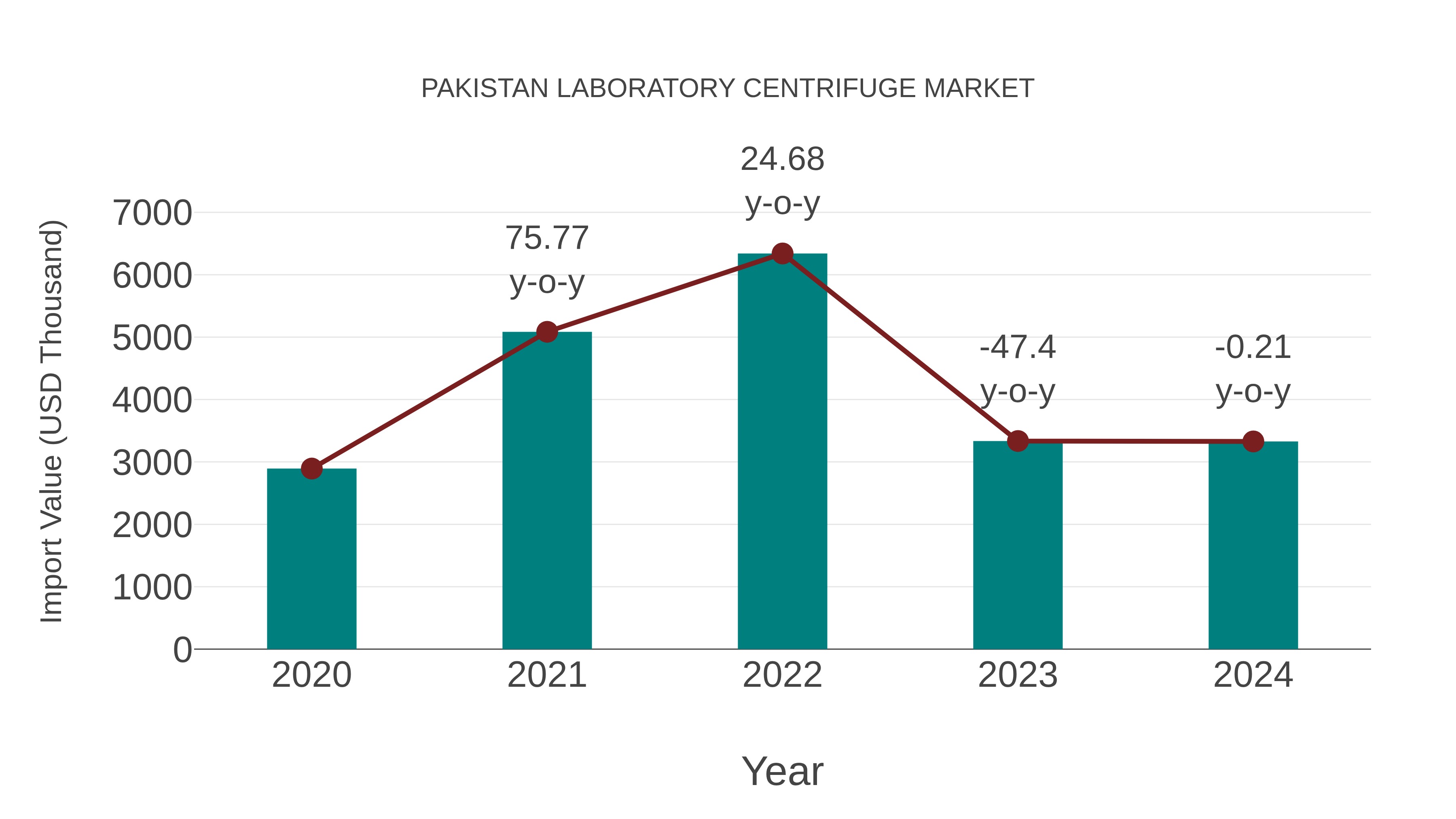 Pakistan Laboratory Centrifuge Market: Import Trend Analysis