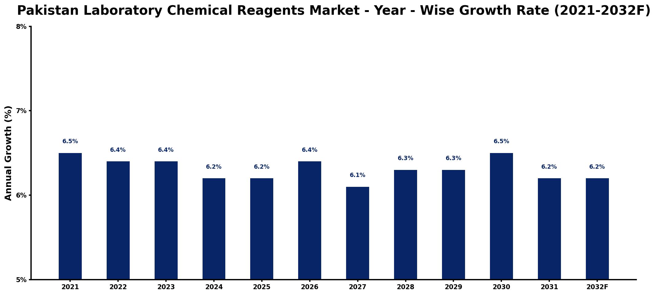 Pakistan Laboratory Chemical Reagents Market Year-wise Growth Rate and Key Drivers