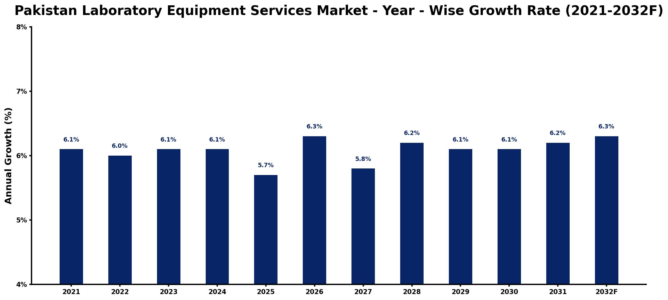 Pakistan Laboratory Equipment Services Market Year-wise Growth Rate and Key Drivers