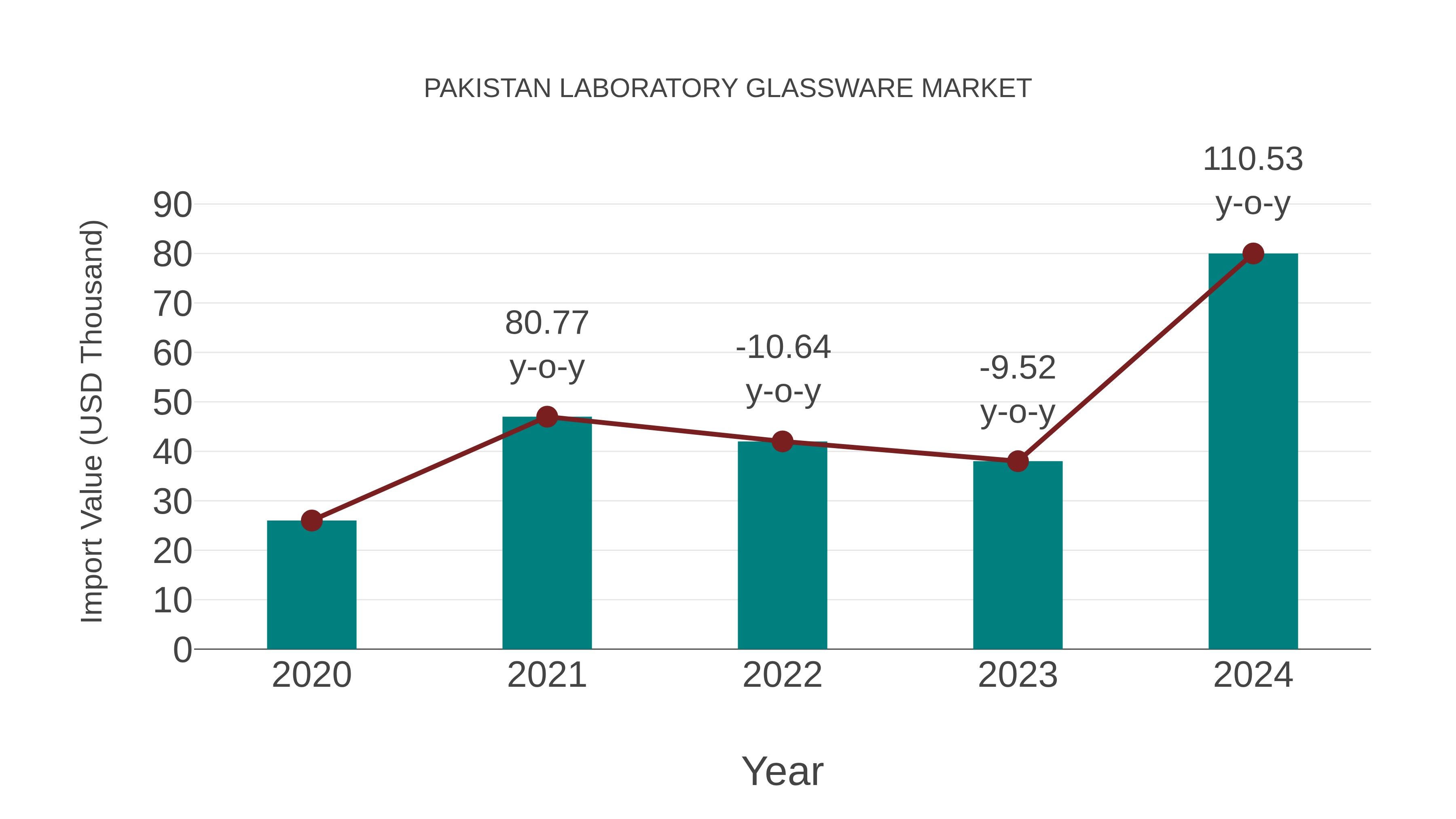 Pakistan Laboratory Glassware Market: Import Trend Analysis