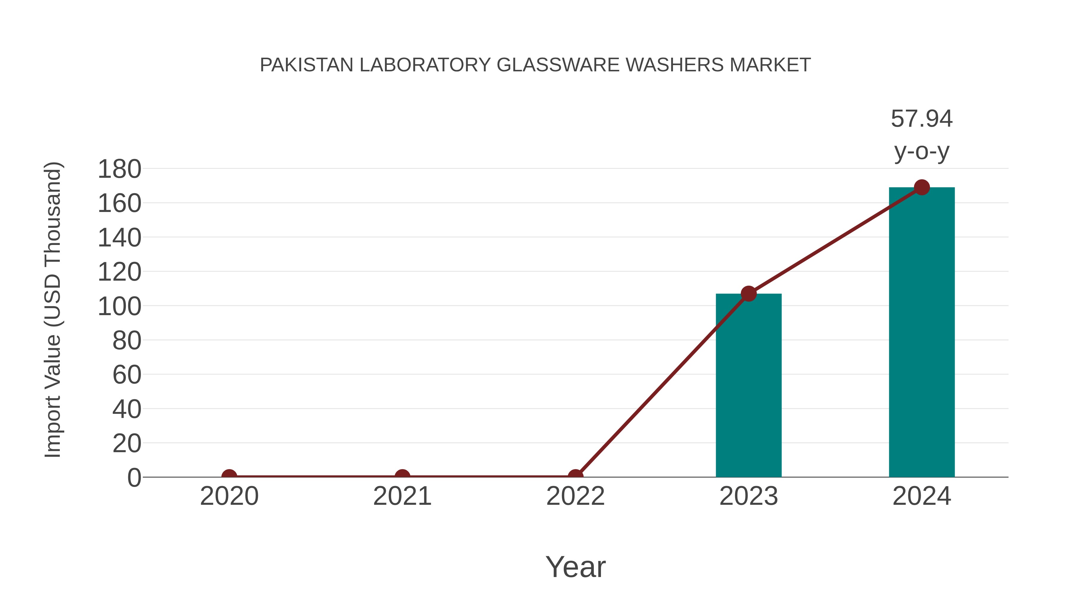 Pakistan Laboratory Glassware Washers Market: Import Trend Analysis