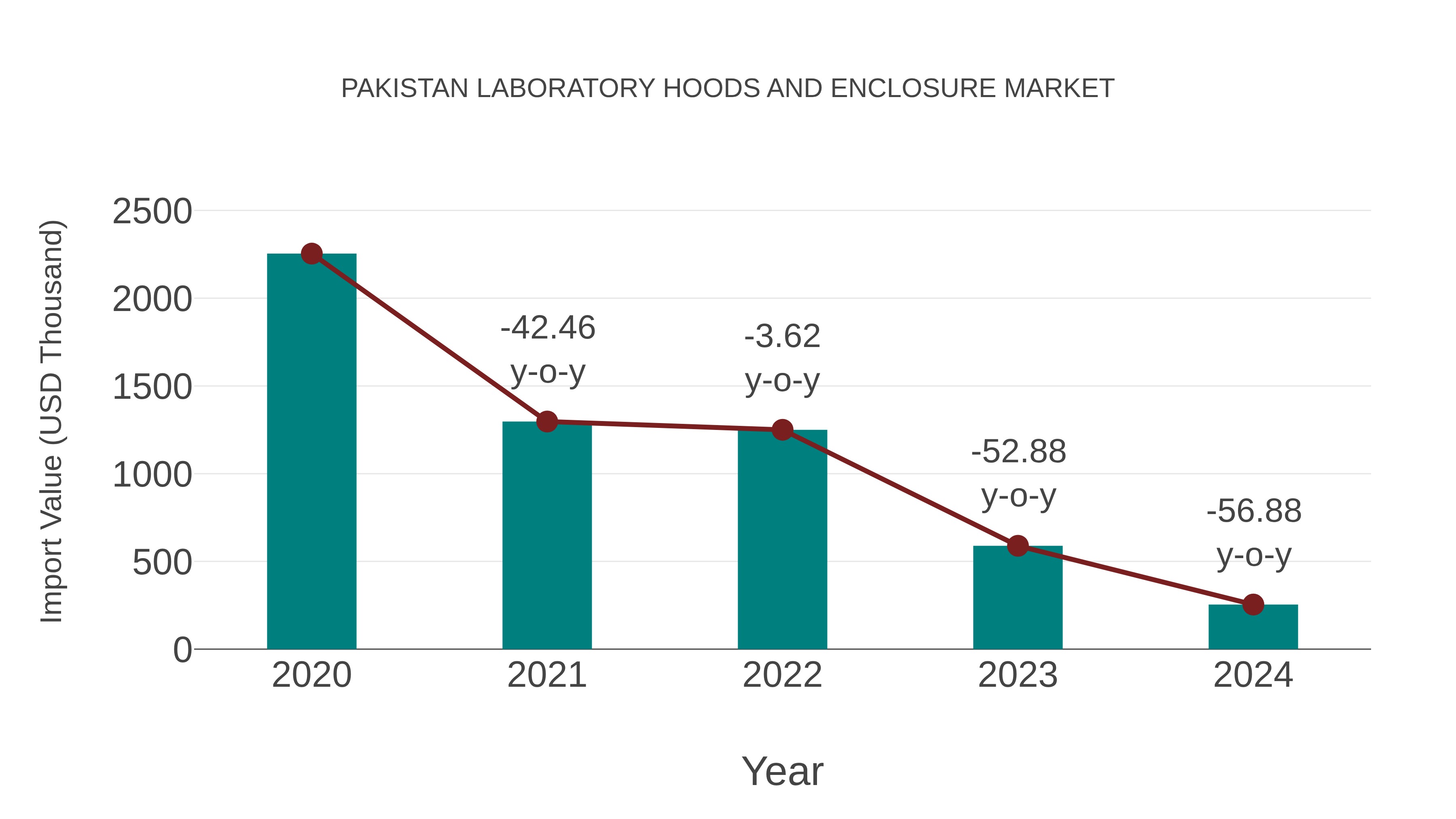 Pakistan Laboratory Hoods and Enclosure Market: Import Trend Analysis