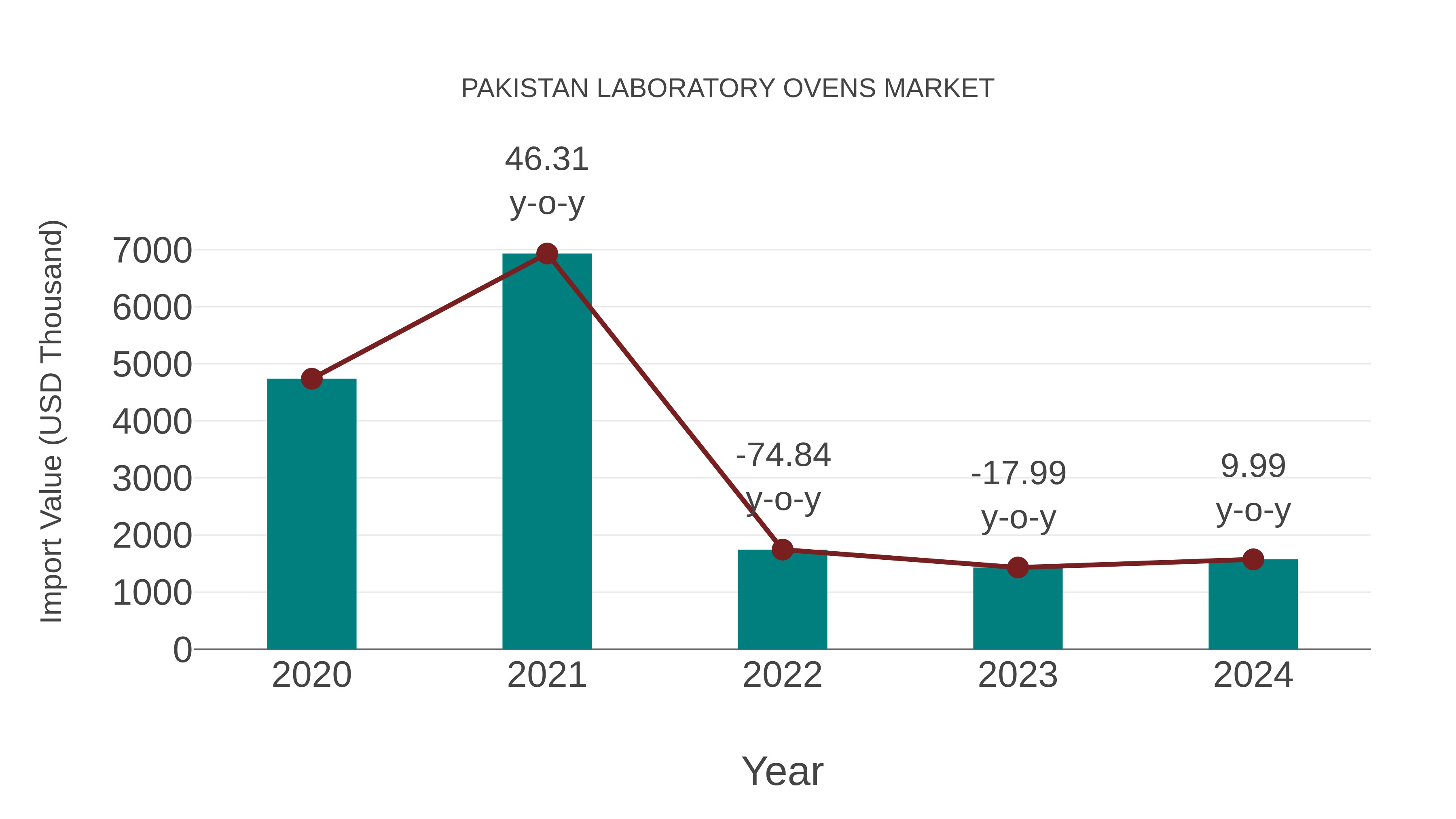 Pakistan Laboratory Ovens Market: Import Trend Analysis