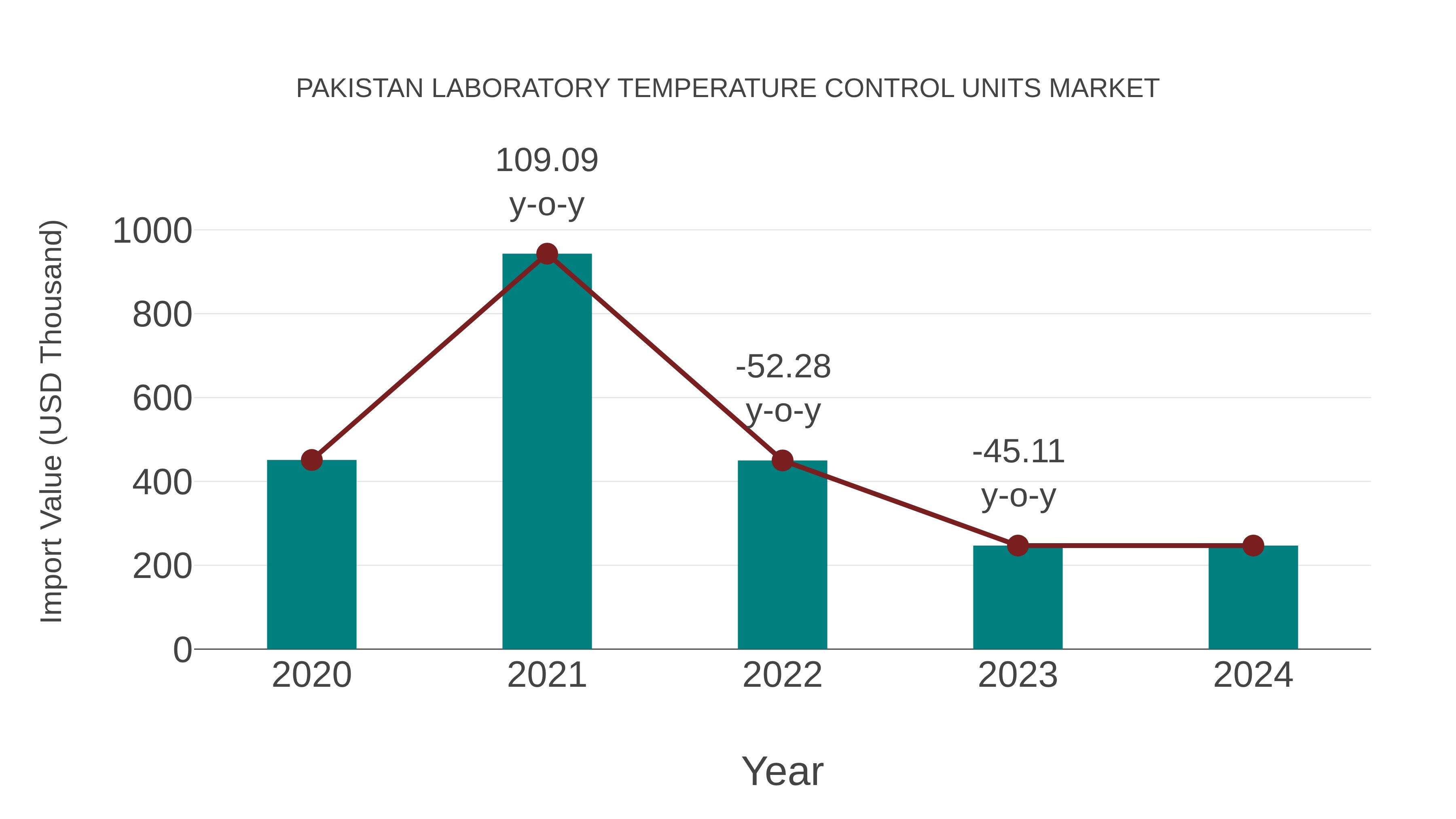  Pakistan Laboratory Temperature Control Units Market: Import Trend Analysis