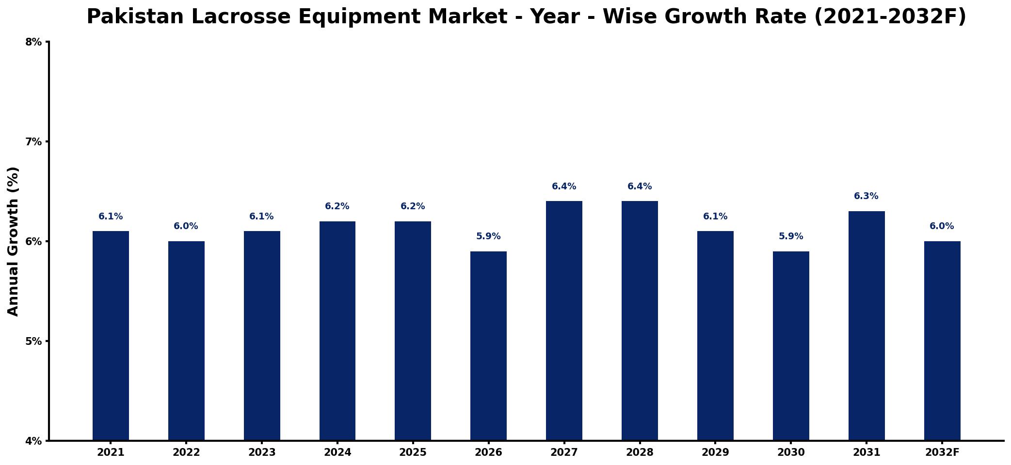 Pakistan Lacrosse Equipment Market Year-wise Growth Rate and Key Drivers