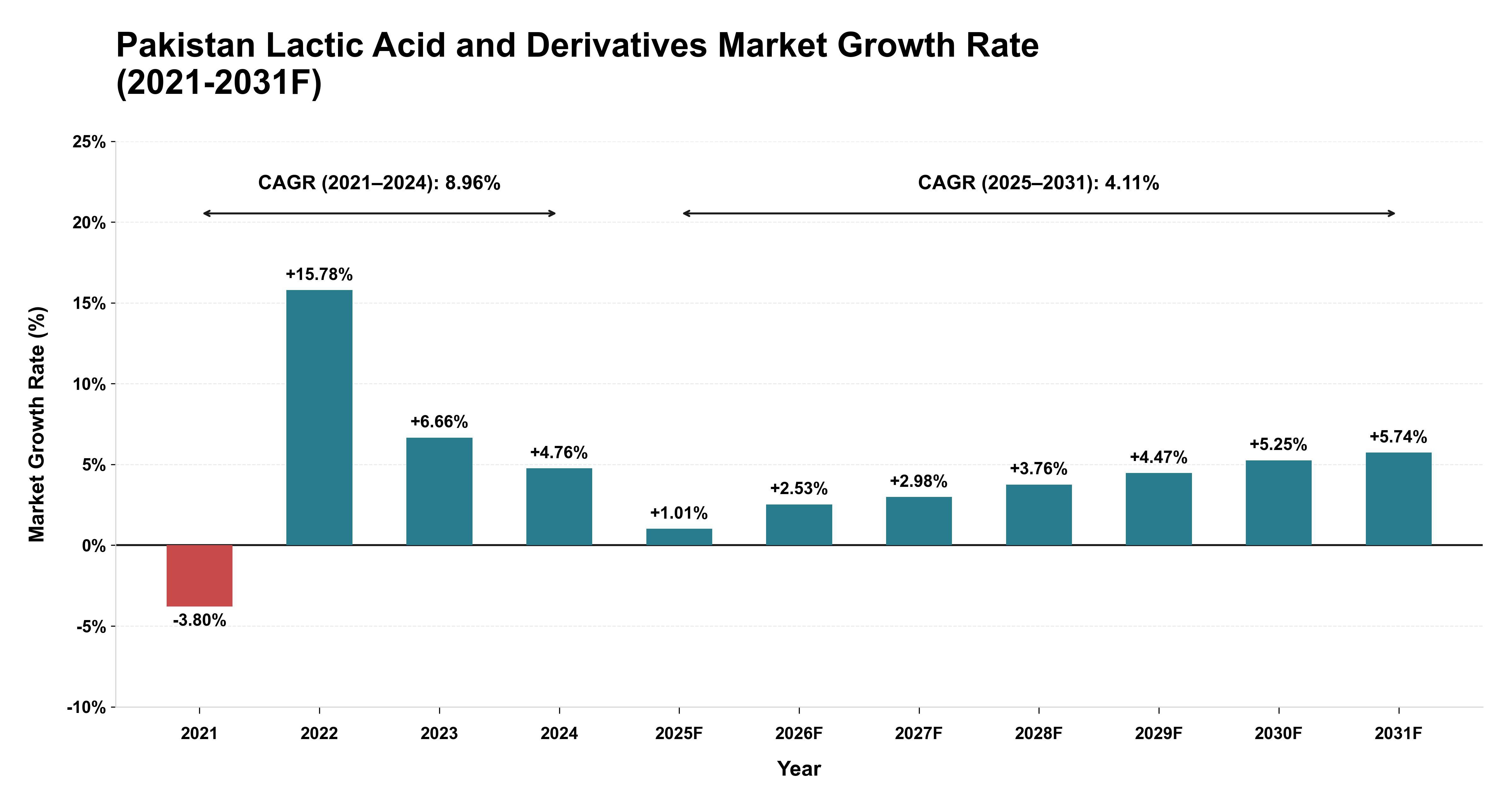 Pakistan Lactic Acid and Derivatives Market Year-wise Growth Rate (2021-2031F)