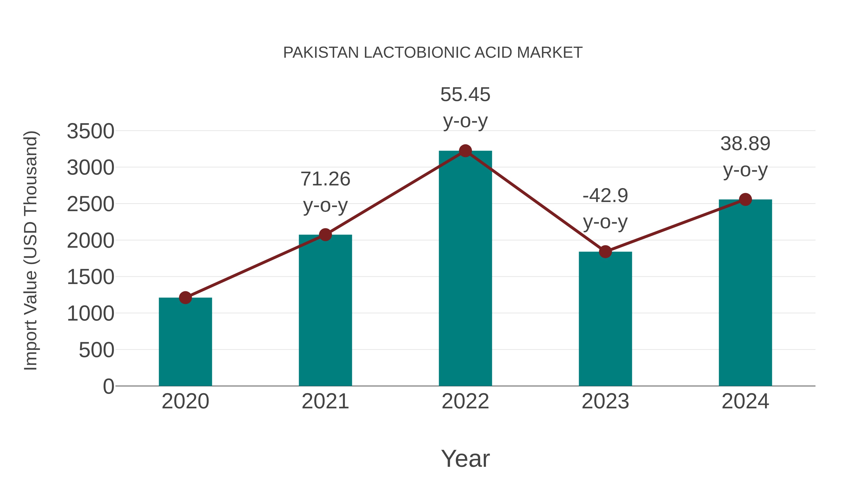  Pakistan Lactobionic Acid Market: Import Trend Analysis