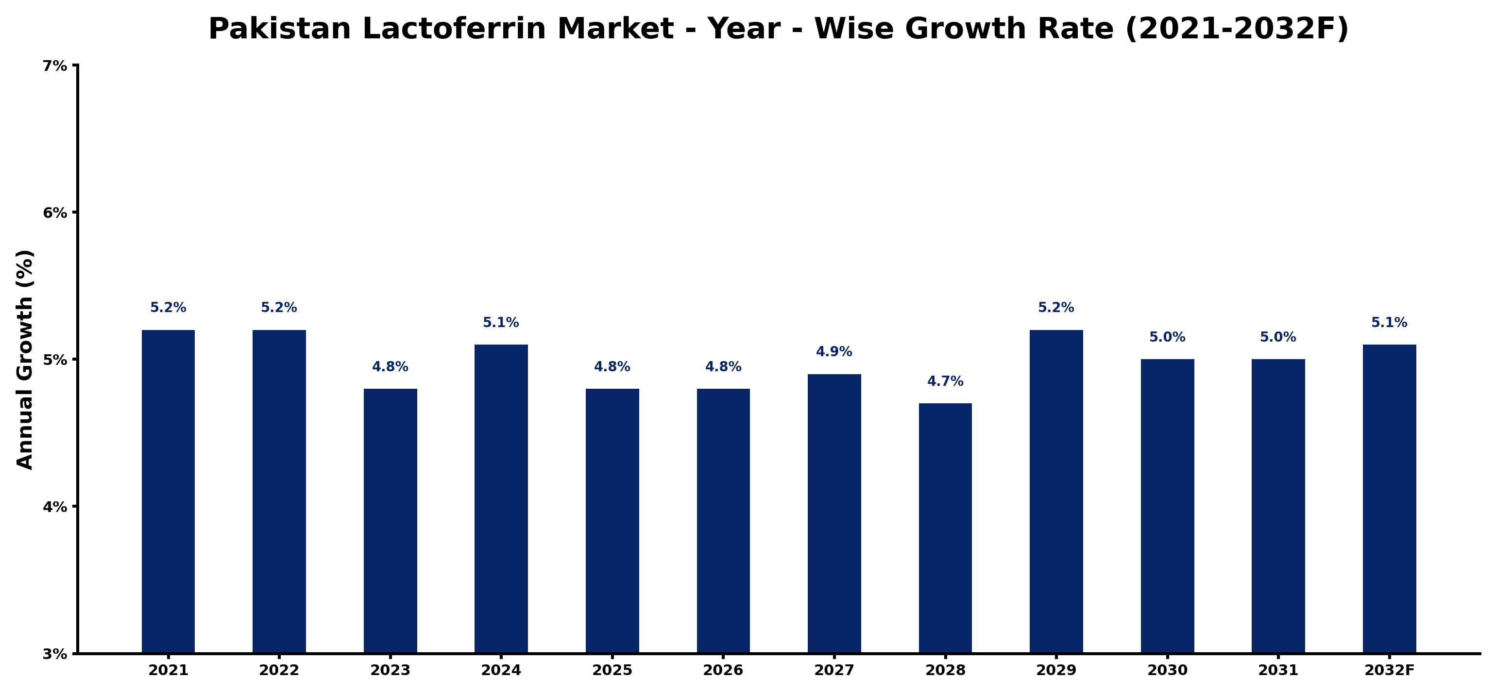 Pakistan Lactoferrin Market Year-wise Growth Rate and Key Drivers