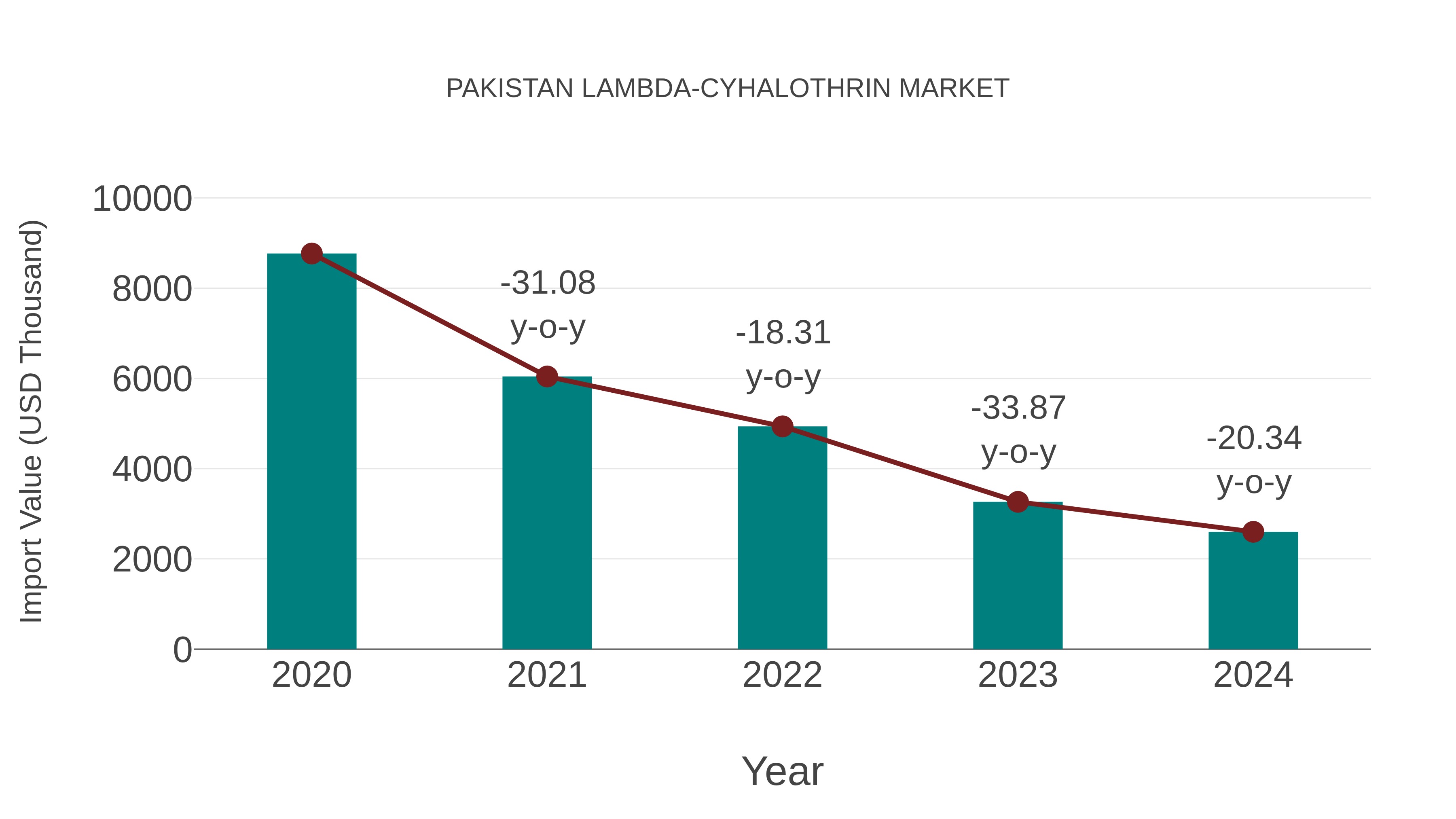  Pakistan Lambda-cyhalothrin Market: Import Trend Analysis