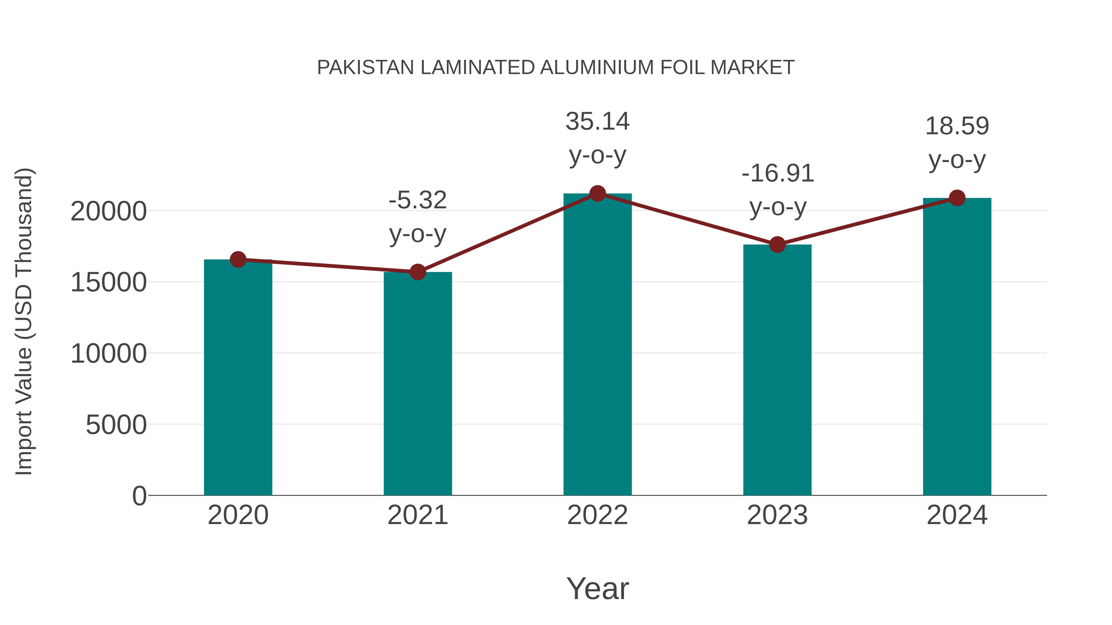  Pakistan Laminated Aluminium Foil Market: Import Trend Analysis